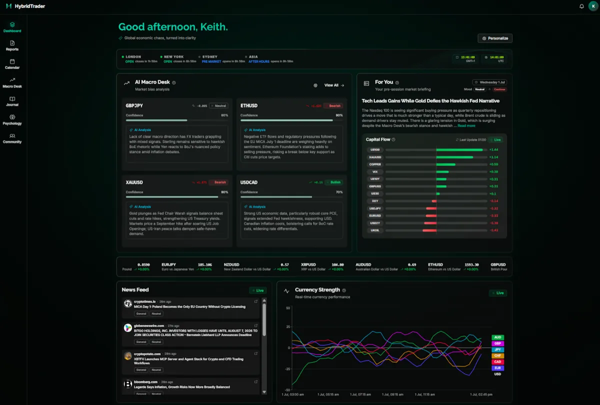 The HybridTrader dashboard: session state, market pulse and the day's context in one view.