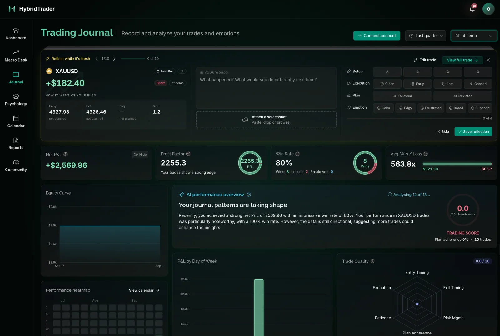 The live HybridTrader trading journal: reflect on the last trade, net P&L, profit factor, win rate, equity curve, an AI performance overview and a trade-quality radar.