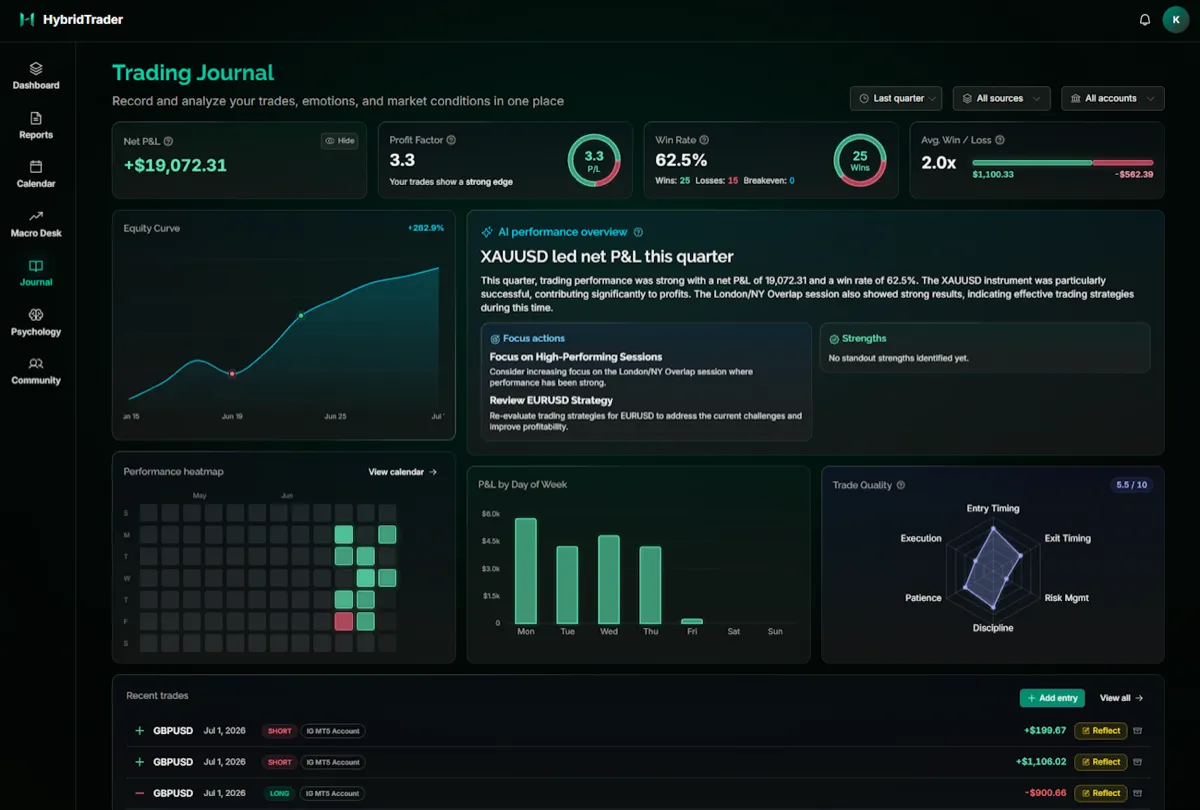 The HybridTrader dynamic journal, capturing market, setup and mindset at the point of decision.