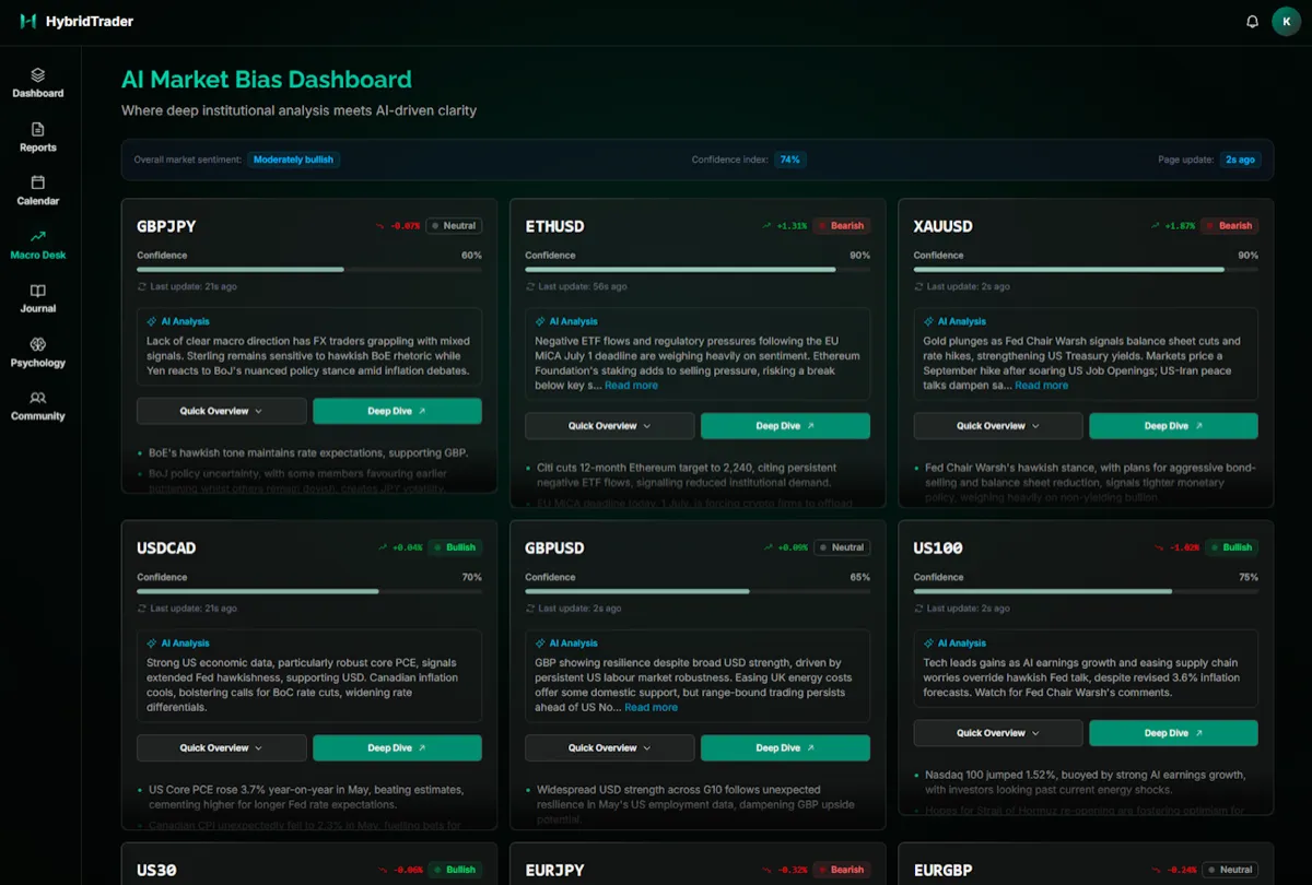 The HybridTrader AI Macro Desk, tracking macro themes across FX, equities, rates and commodities.