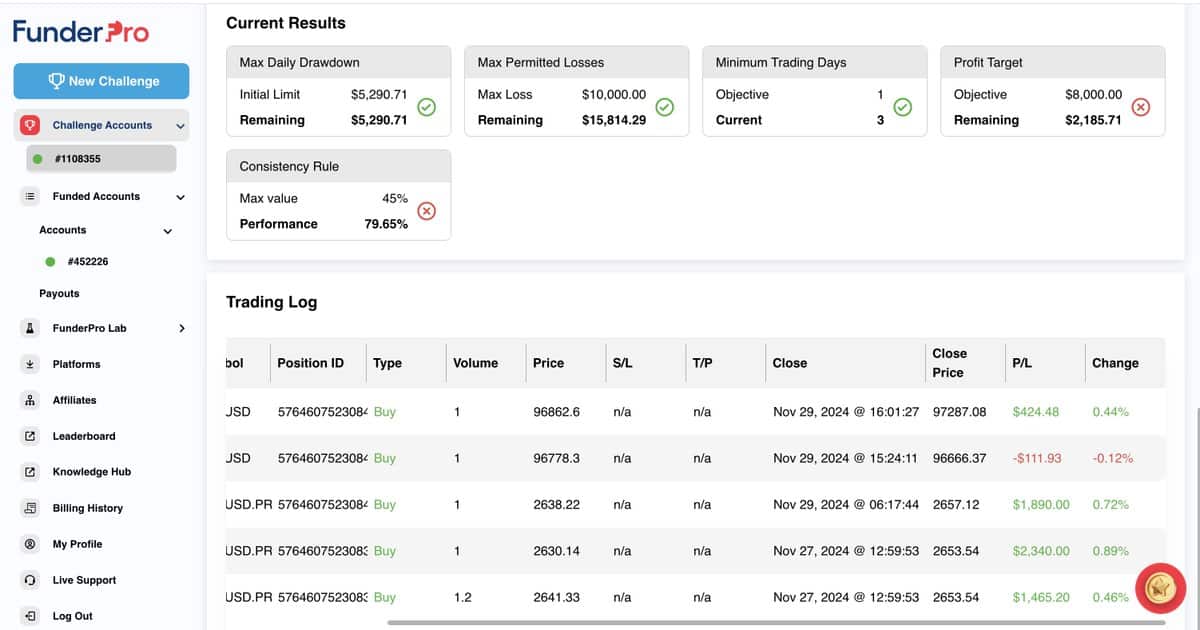 100K phase 2 FunderPro account that is 2200 dollars away from being funded