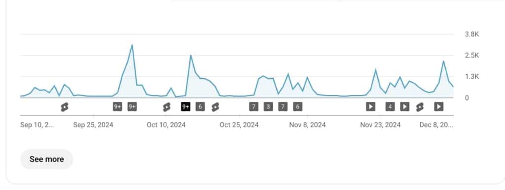 Spikes on YouTube as a result of posting. Gaps show a fall in views, and should post consistent growth would be consistent.
