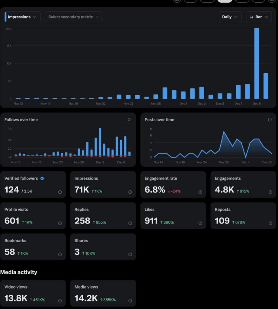 X analytics, after being consistent over time, have gained new posts and followers. 