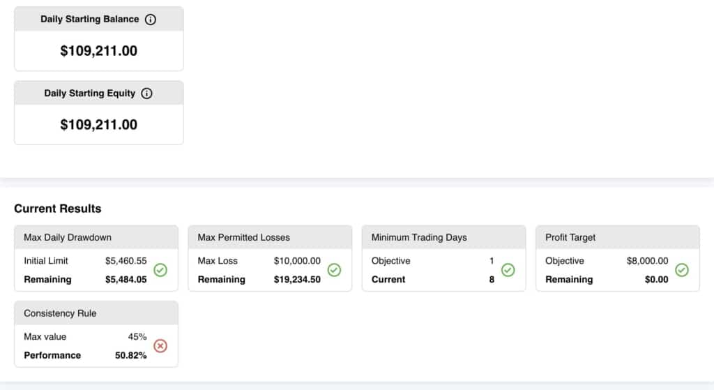 All rules were passed on the 100K FunderPro challenge, apart from the 45% needed for consistency.