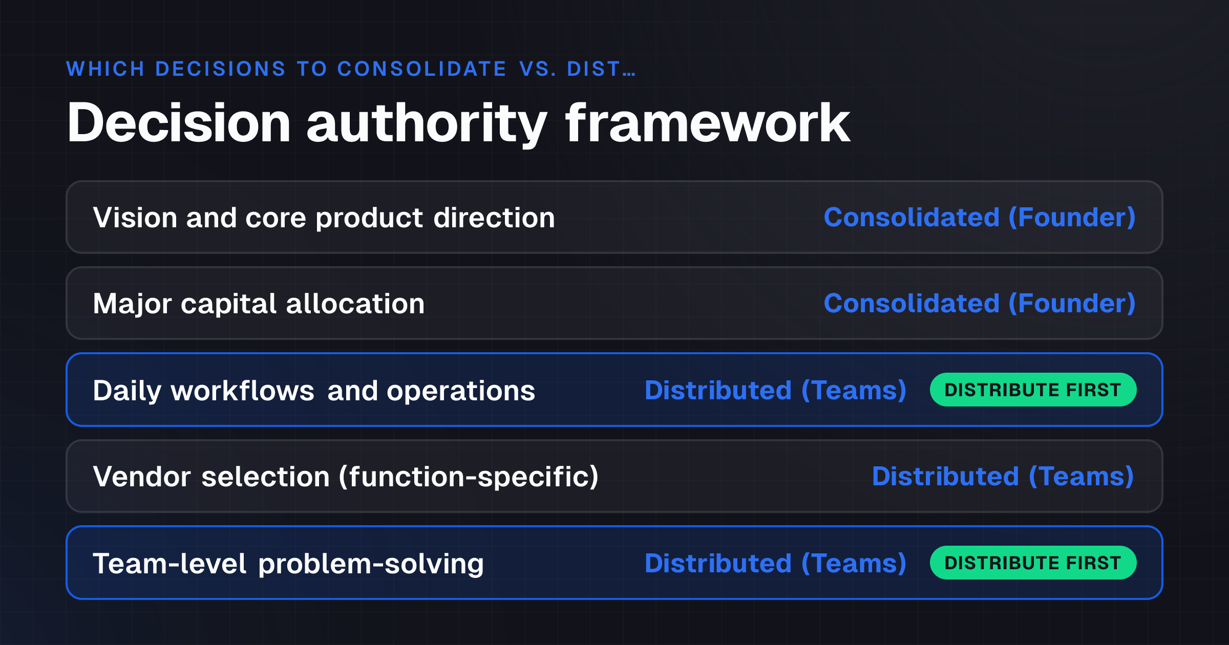 Decision authority framework showing which decisions to consolidate with founder versus distribute to teams