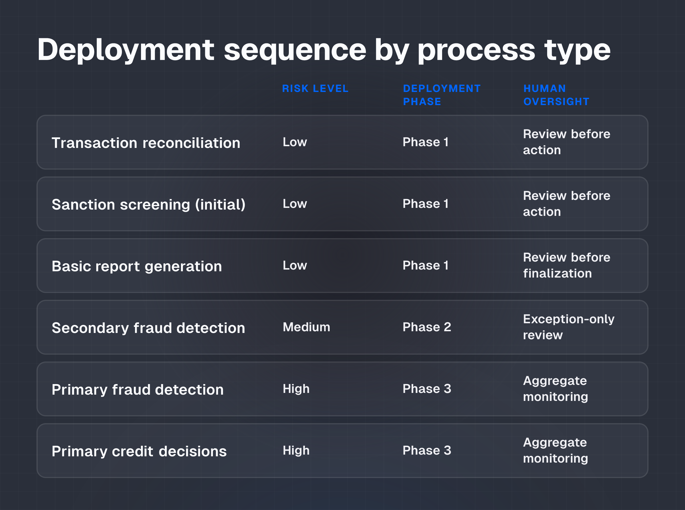 Matrix showing fintech processes mapped to deployment phases, from low-risk reconciliation in Phase 1 to high-risk credit decisions in Phase 3