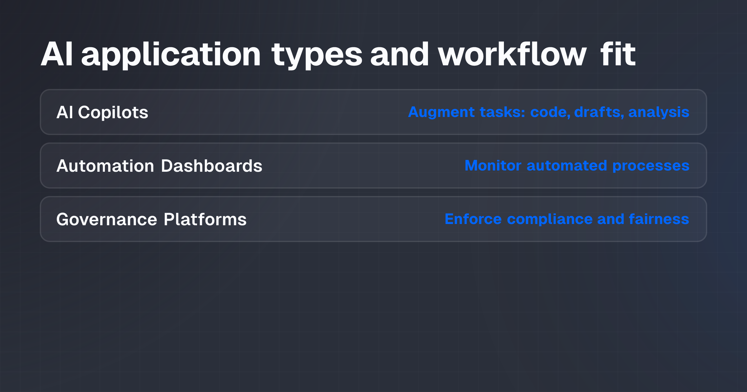Comparison matrix showing three AI application types with their primary uses, human roles, and integration requirements