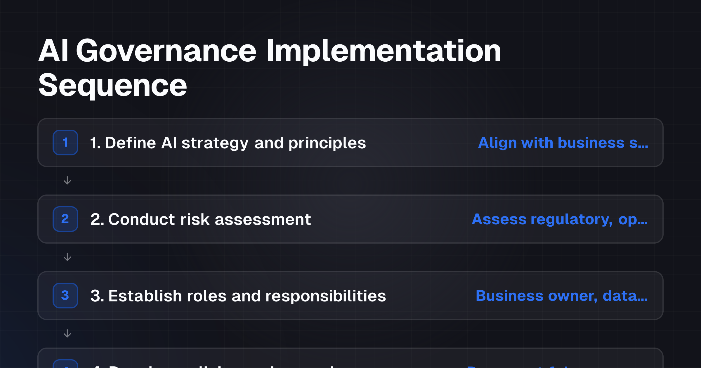 Flow diagram showing seven sequential AI governance steps from strategy definition through continuous monitoring, with a deployment gate requiring multi-function sign-off