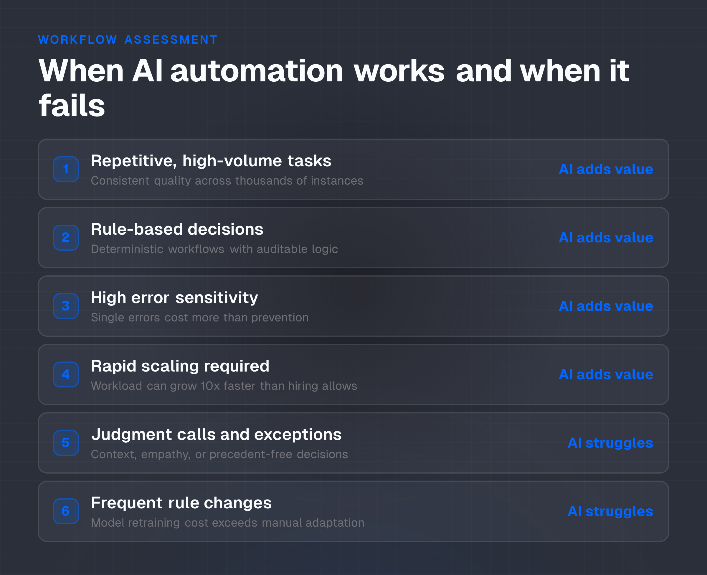 Checklist diagram showing when AI automation adds value versus when it struggles or fails in fintech workflows