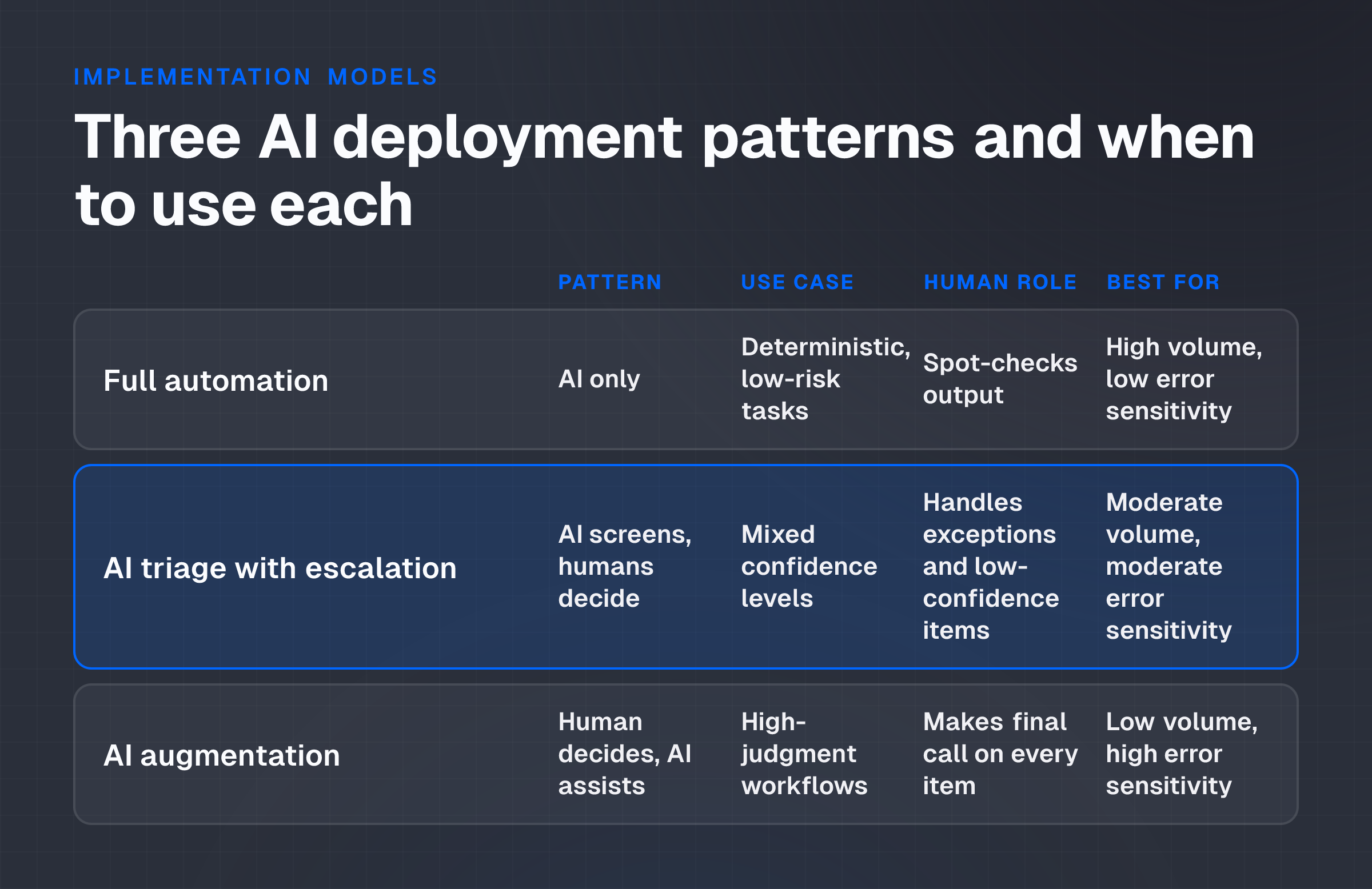 Matrix comparing three AI deployment patterns showing full automation, triage with escalation, and augmentation with use cases and human roles