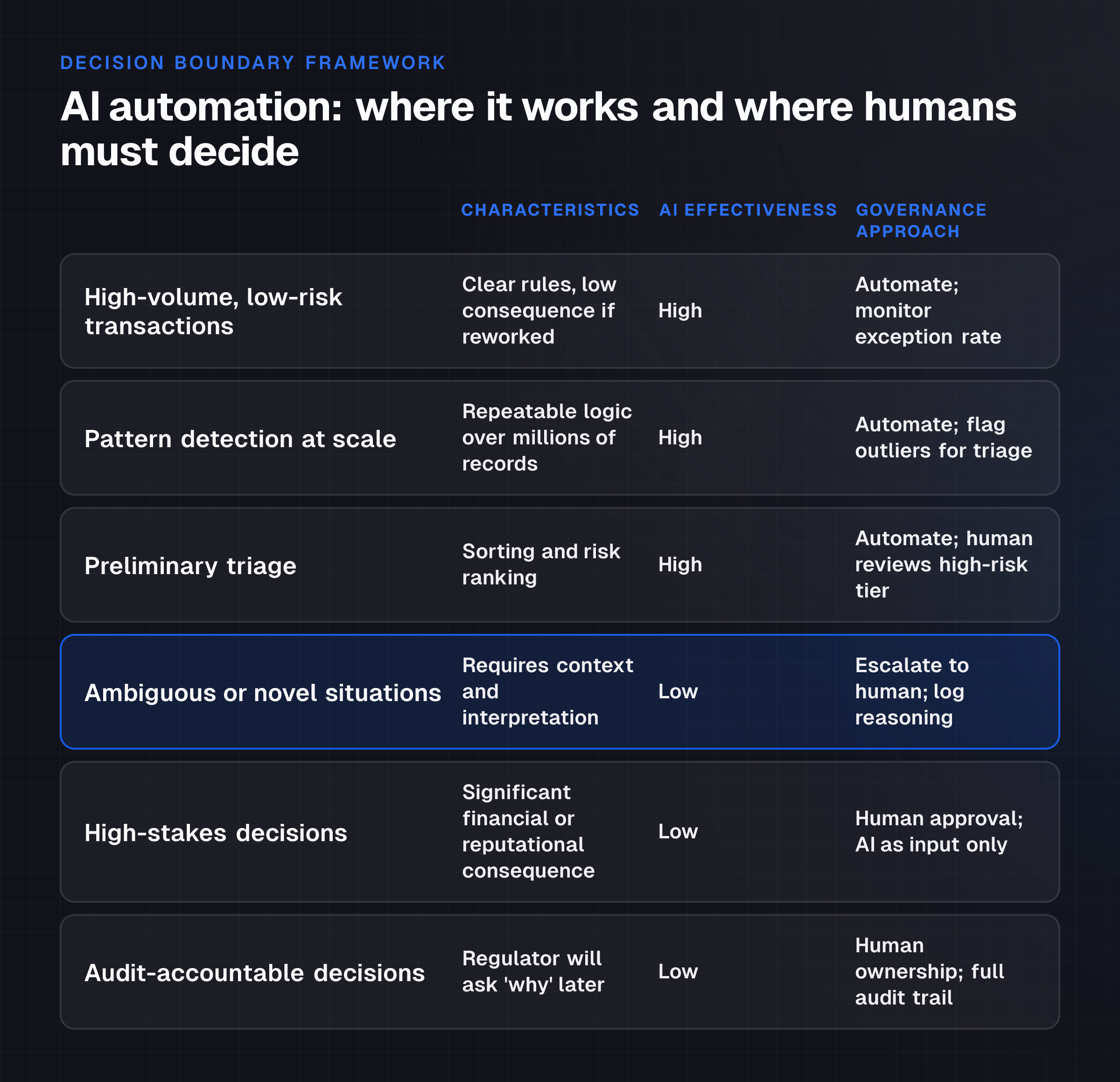 The reader can see at a glance which types of fintech decisions AI can reliably automate and which require human judgment or accountability. This clarifies where governance must draw the line between system-driven and hu