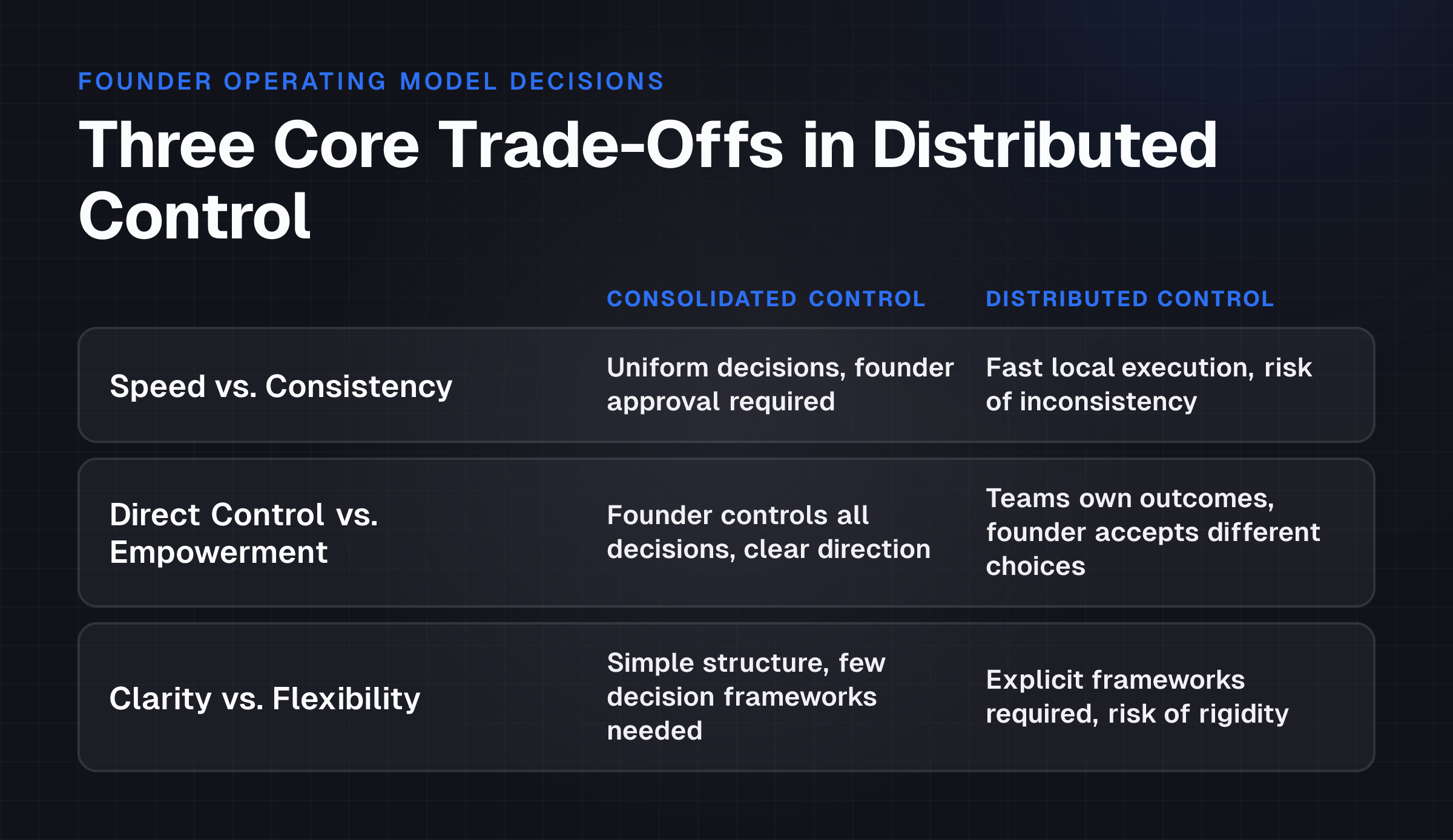 Founders face three specific trade-offs when shifting control: speed becomes local but inconsistent, empowerment replaces direct authority with acceptance of different outcomes, and clarity requires explicit frameworks a