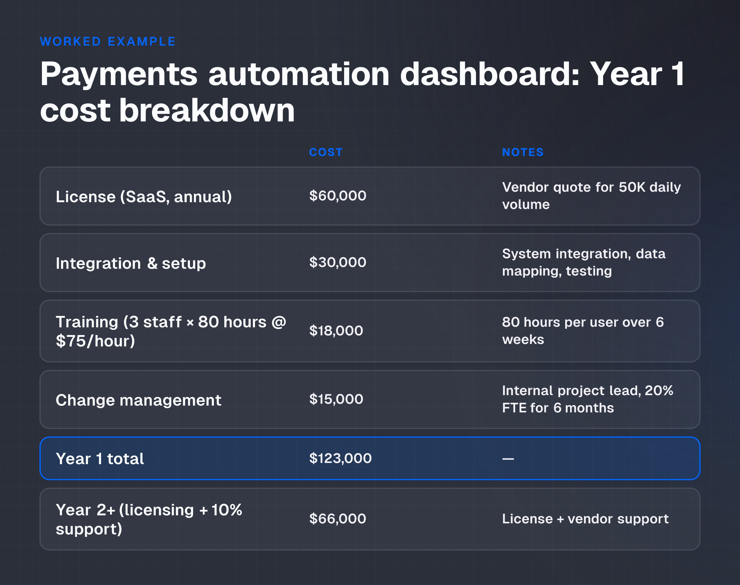 Cost breakdown table showing AI automation dashboard Year 1 costs totaling $123,000 including license, integration, training, and change management