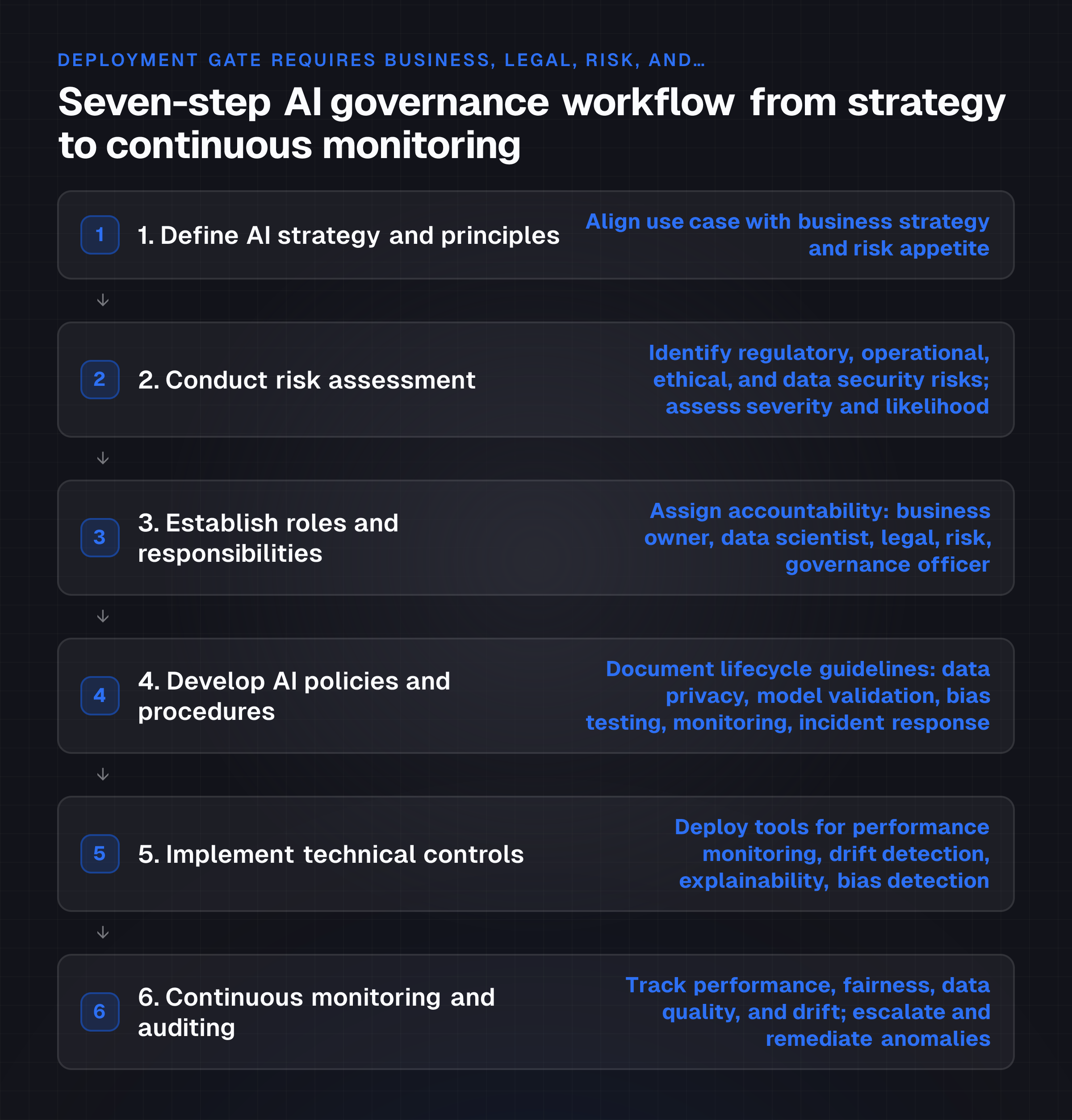 The reader sees the exact sequence and dependencies of AI governance: each step's decision criteria are clear, and the deployment gate requiring multi-function sign-off is explicit—no ambiguity about when AI can move to 