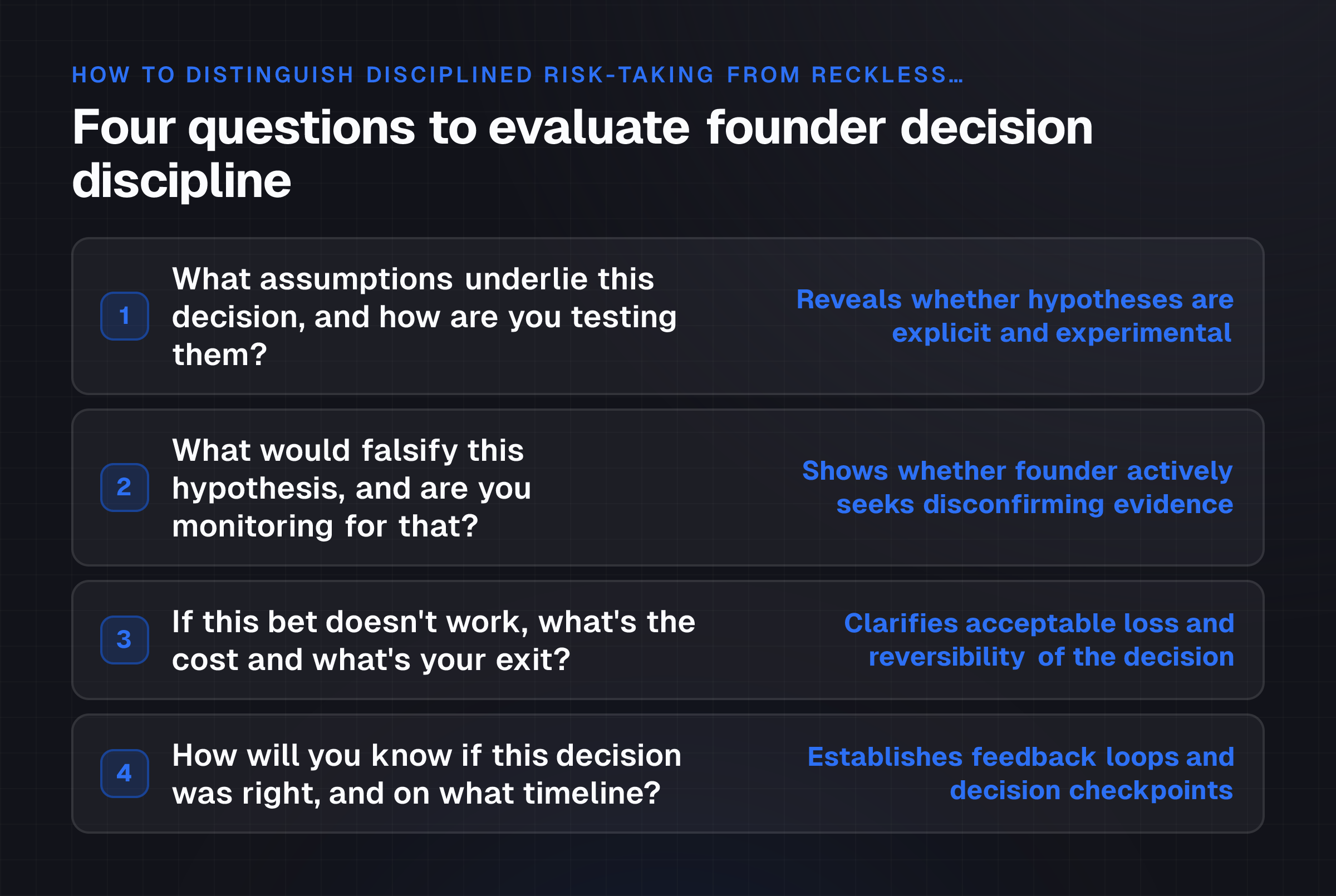 Investors and operators can assess whether a founder is operating with disciplined decision-making under uncertainty by asking four specific questions about assumptions, falsification, cost, and feedback mechanisms.
