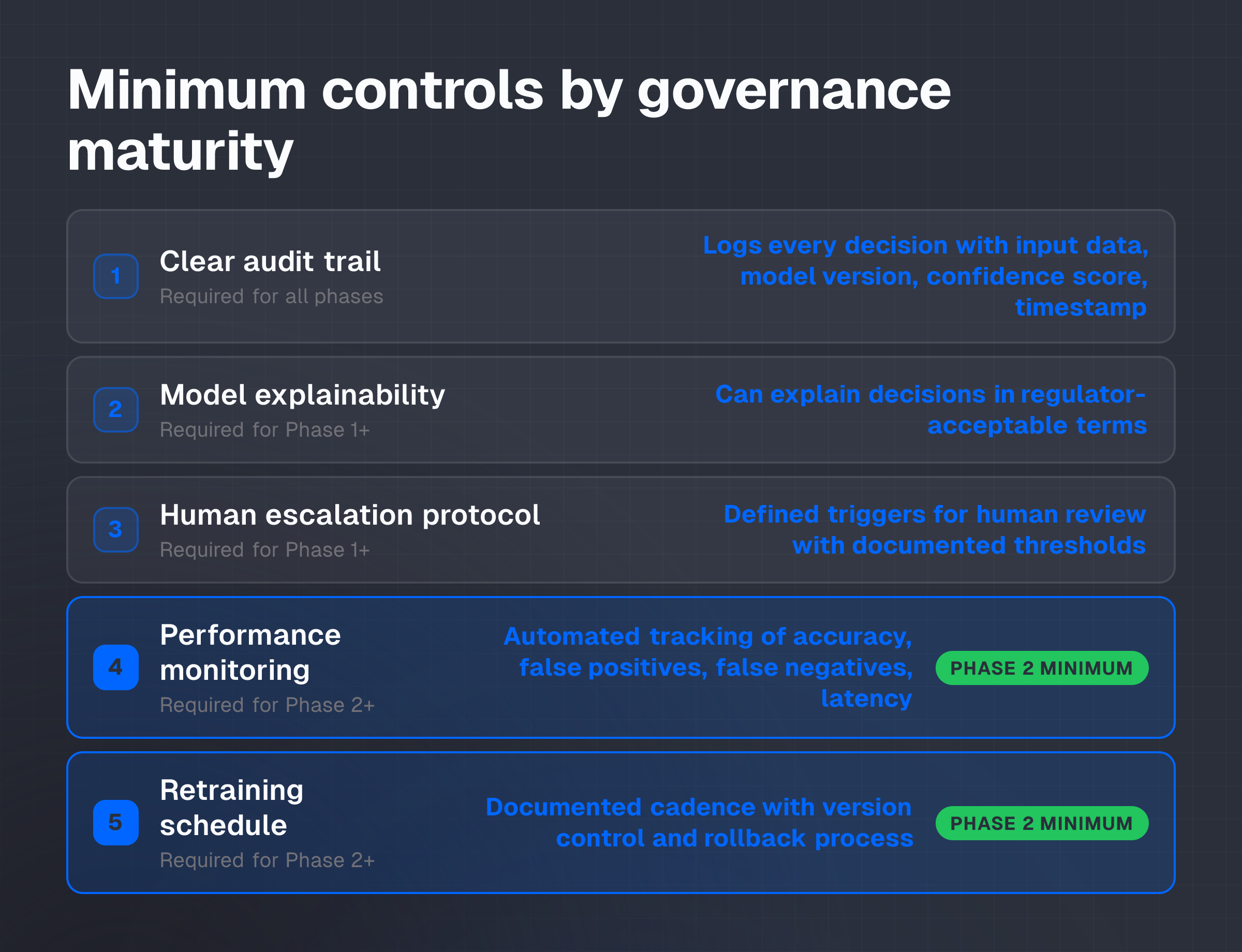 Checklist of AI governance controls showing audit trails and explainability for Phase 1, with performance monitoring and retraining schedules added for Phase 2