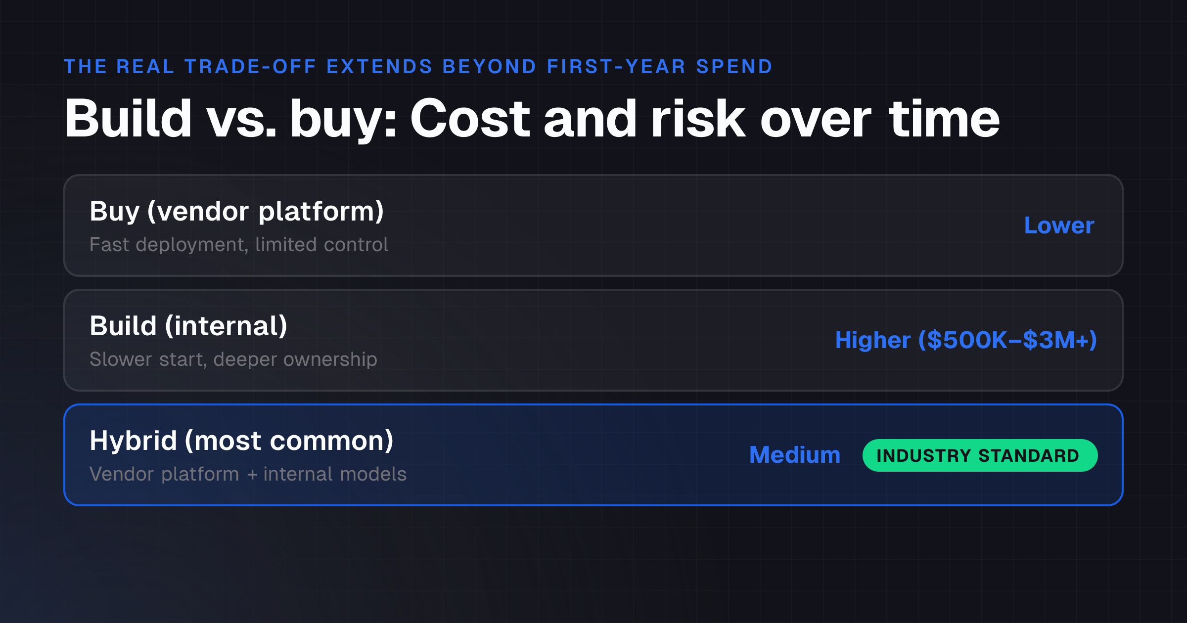 Buy is faster and cheaper upfront; build gives control and adaptability. Total cost of ownership emerges over 24–36 months, not at month one.