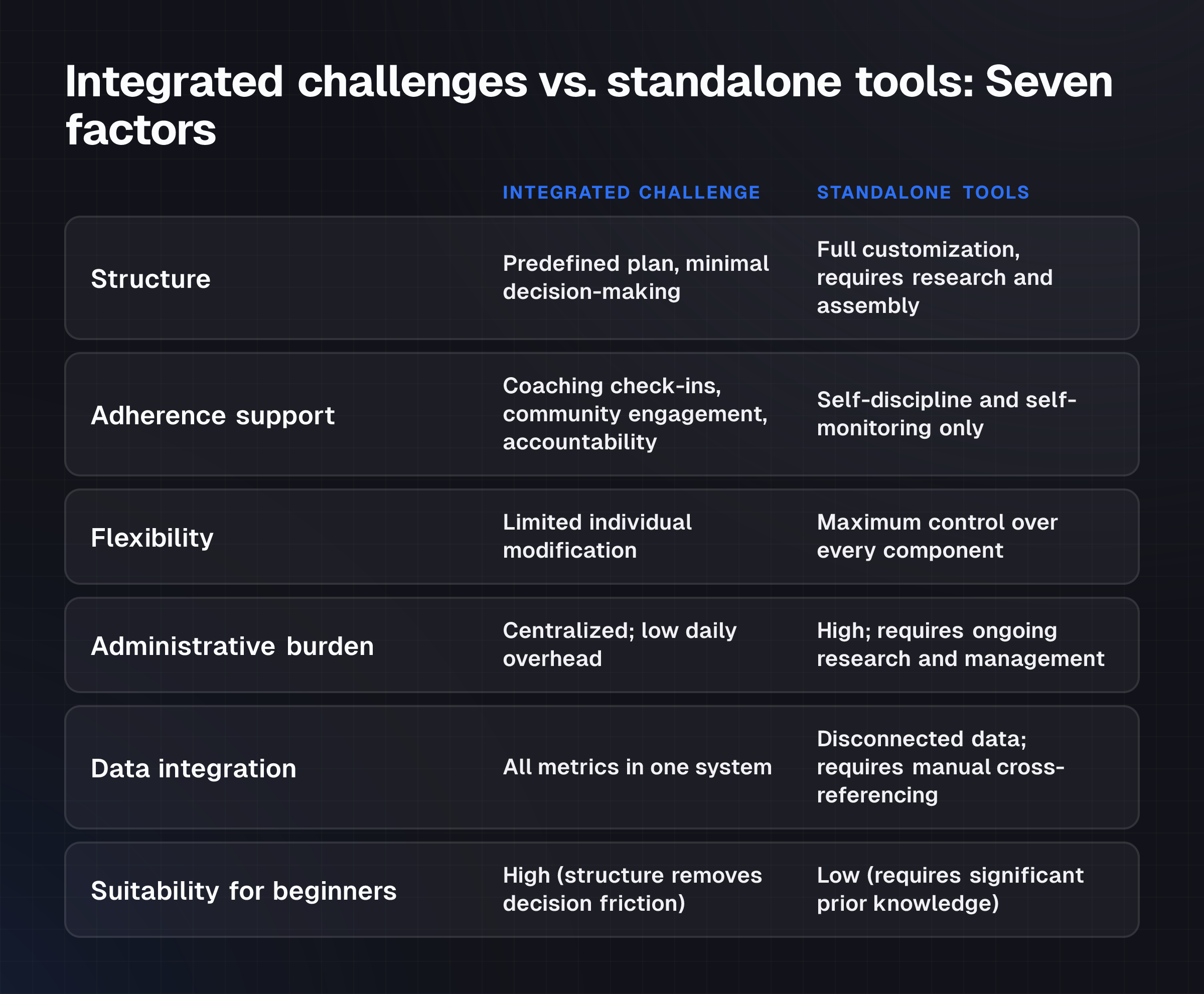 The reader can instantly compare integrated and standalone fitness programs across seven concrete factors—structure, support, flexibility, burden, data, and suitability—and see which option matches their profile without