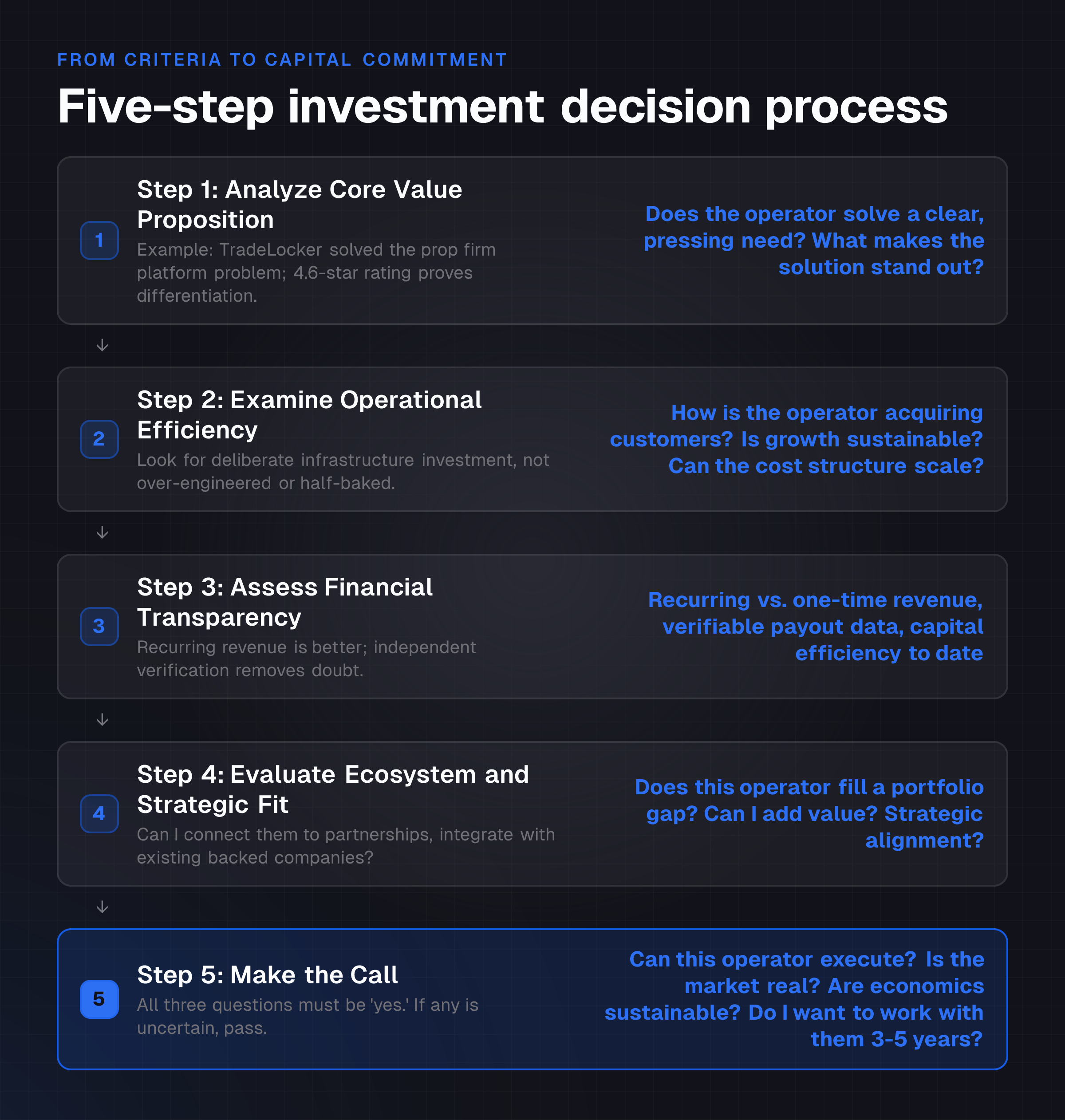The reader understands the five sequential steps an investor actually works through to move from initial assessment to the final decision to invest, and what each step isolates.