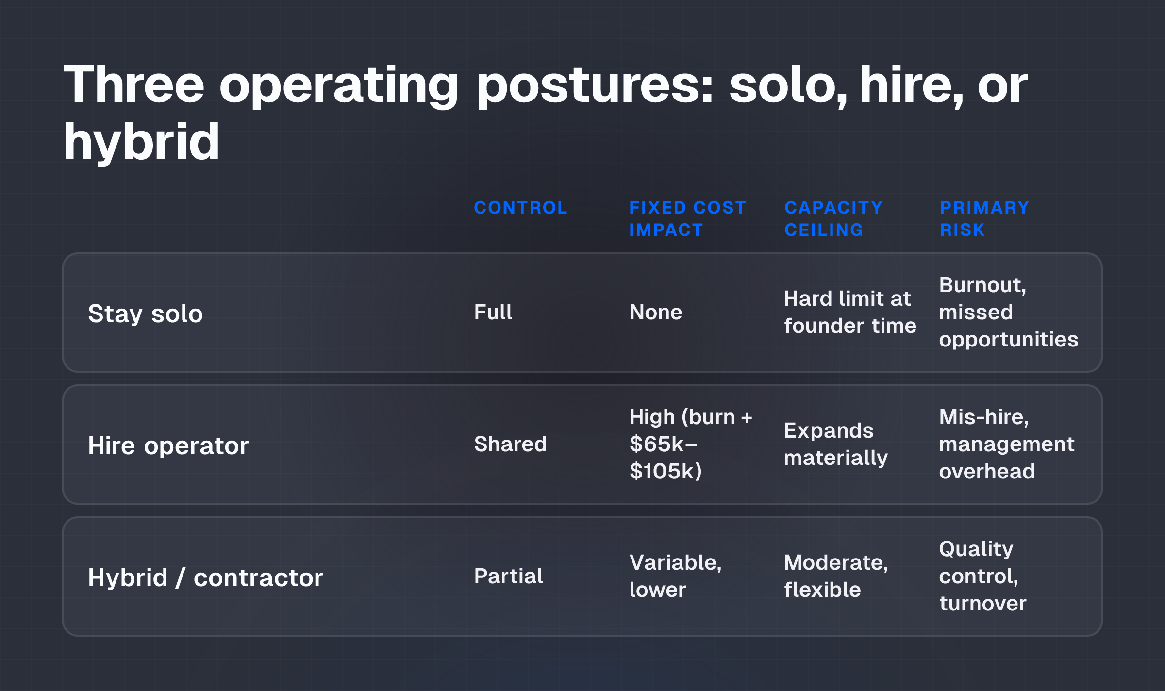 Comparison matrix of solo, hire, and hybrid operating models across control, cost, capacity and risk dimensions
