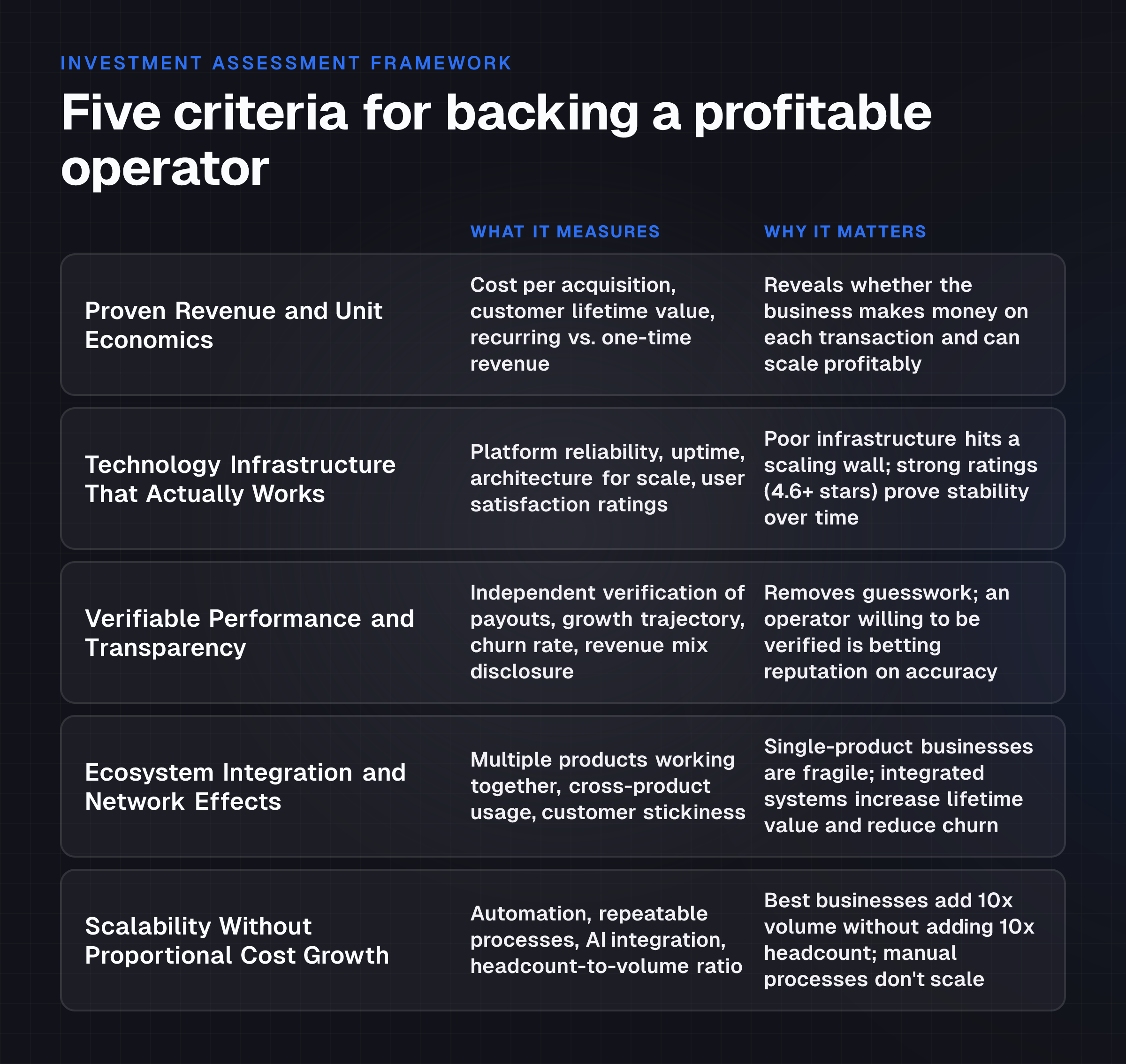 The reader can see at a glance what five specific operational criteria separate a platform worth backing from one that isn't, and what each criterion actually measures in practice.