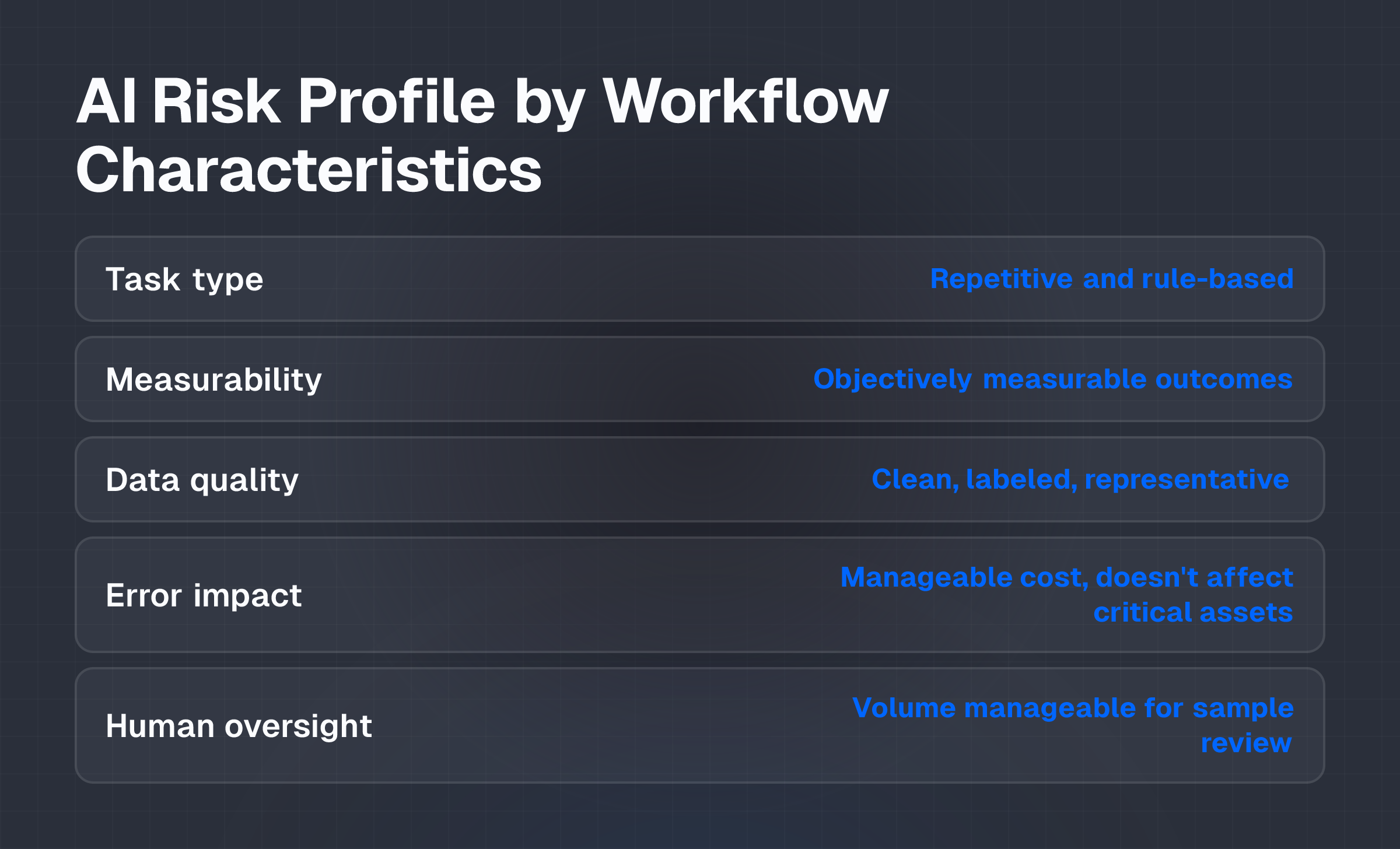 Comparison table showing workflow characteristics where AI reduces risk versus introduces new risk in fintech operations