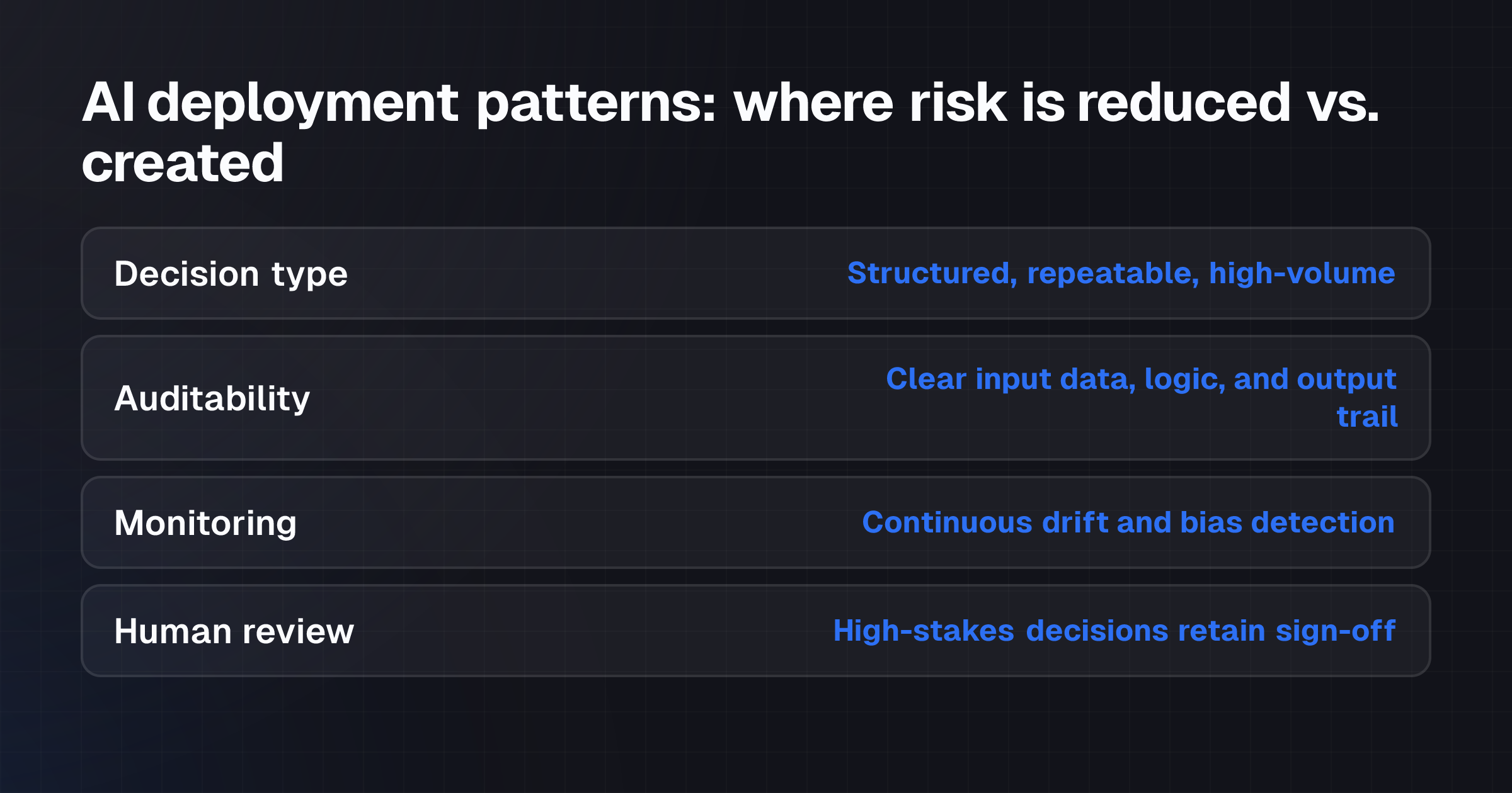 The reader can quickly distinguish between AI deployments that reduce risk (structured, auditable, monitored) and those that create it (black-box, low-volume, unmonitored)—a practical filter for go/no-go decisions.
