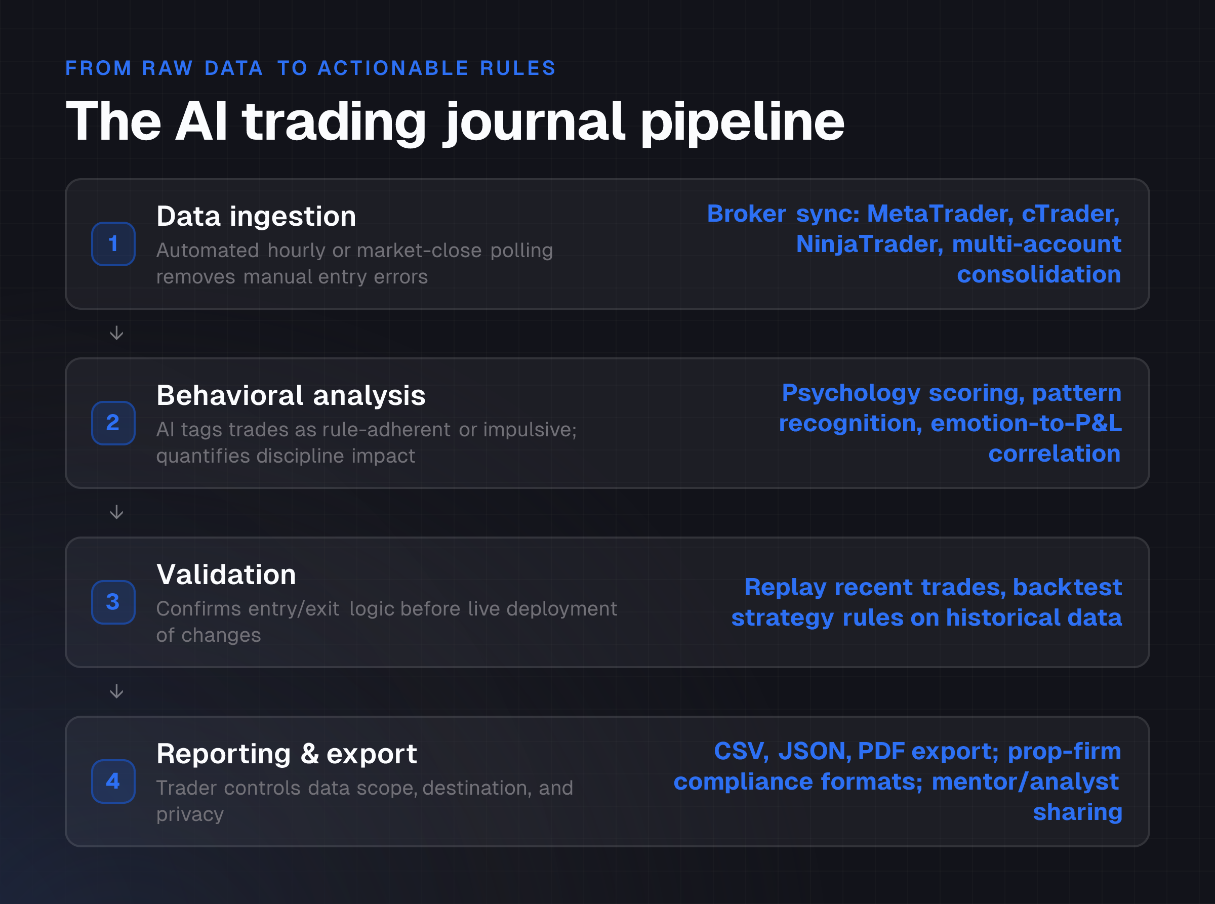 The trader understands the sequence: broker data → analysis → validation → export. This pipeline structure shows why each stage matters and where different journals offer different depth, clarifying what 'end-to-end' act