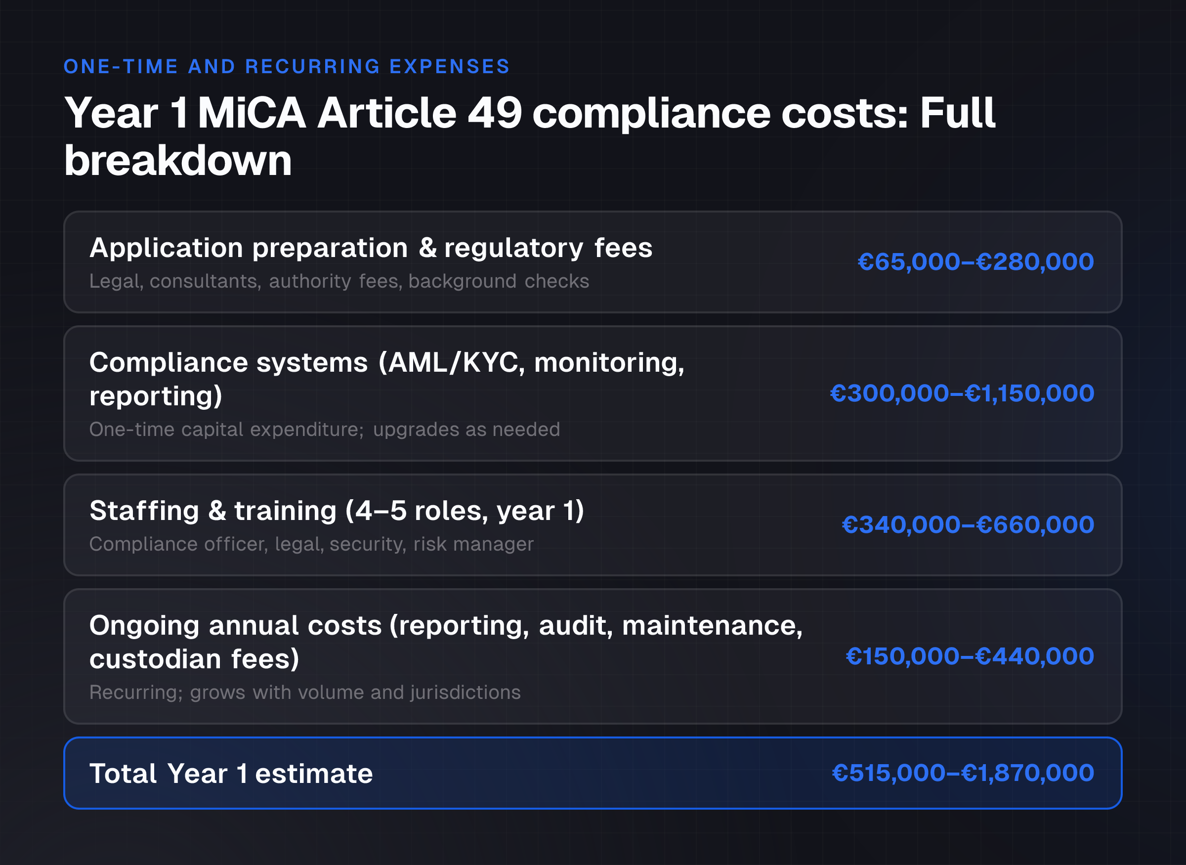 The reader understands the magnitude of first-year compliance investment (€515,000 to €1.87 million), the breakdown by category, and which costs repeat annually, enabling realistic budget planning and ROI modeling.
