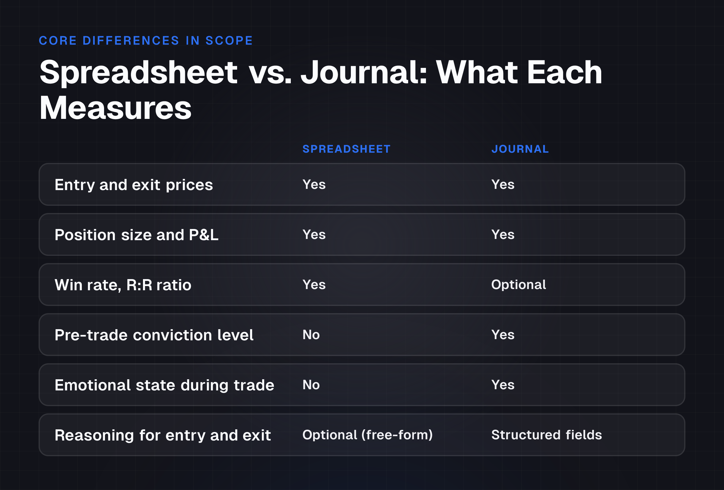 The reader sees at a glance what each tool measures and what it misses, eliminating the need to infer the comparison from prose and making the trade-off between them immediately clear.