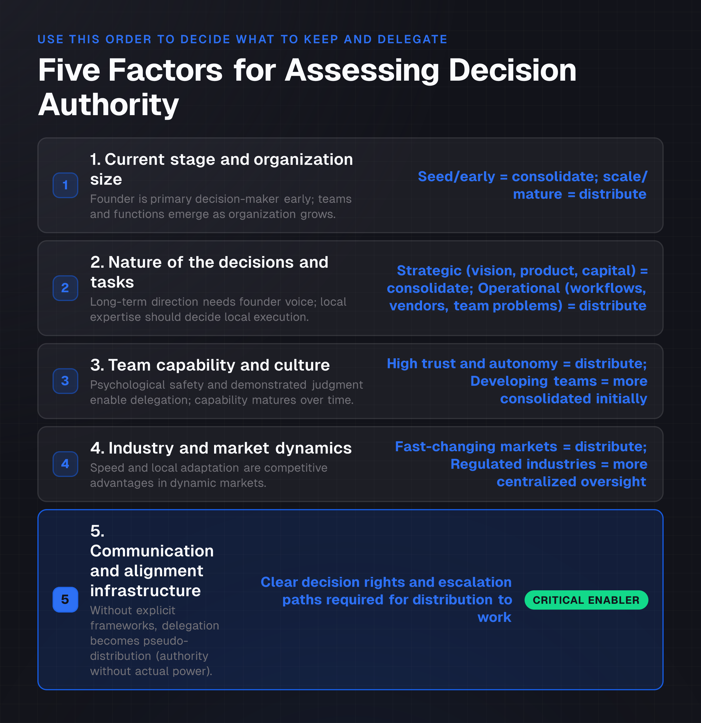 Five specific factors determine which decisions to consolidate with the founder and which to distribute: stage, decision nature, team capability, market dynamics, and communication infrastructure.