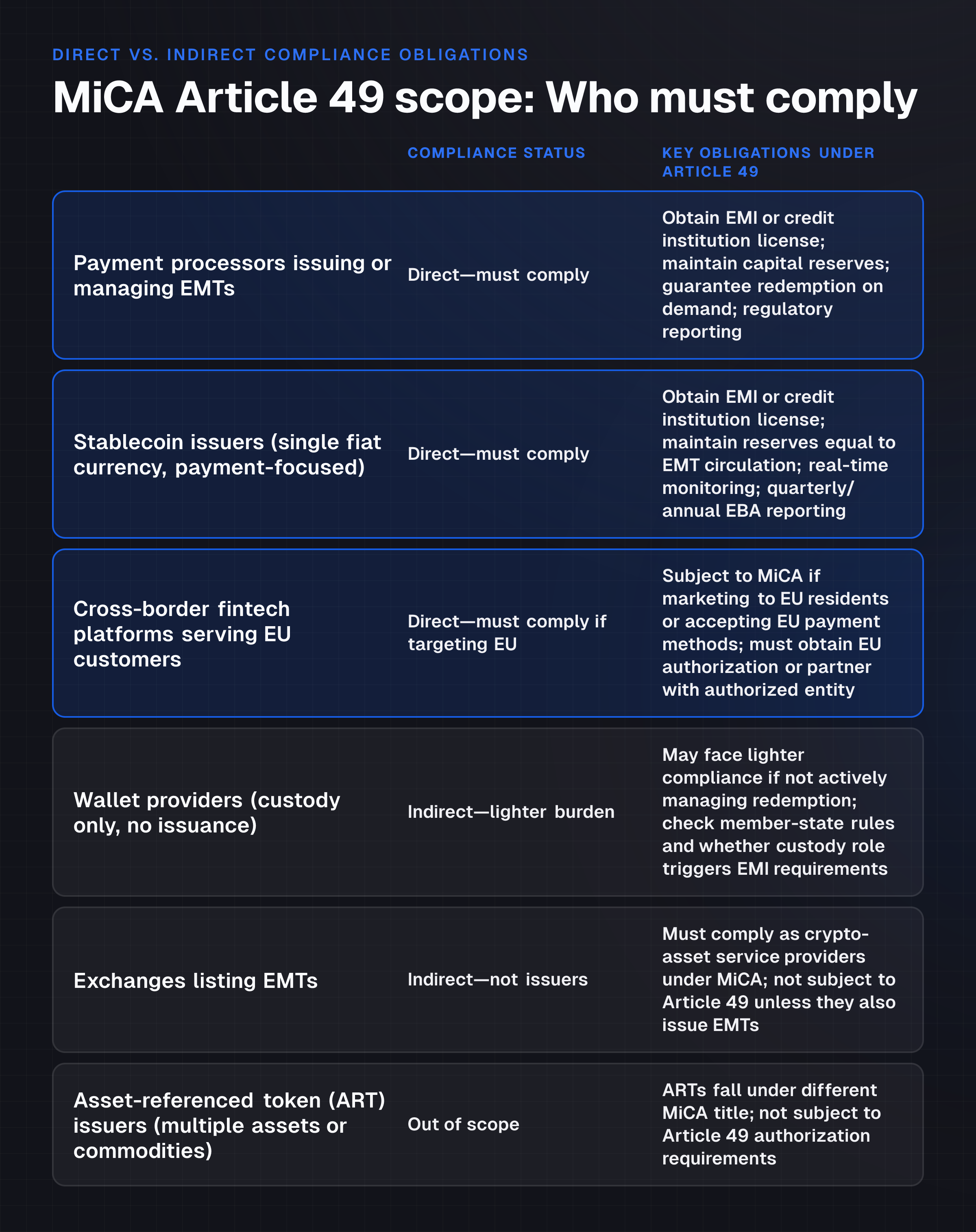 The reader knows at a glance which entities must comply with Article 49, which are indirectly affected, and why—eliminating ambiguity about whether their role or business model falls within the regulation's scope.