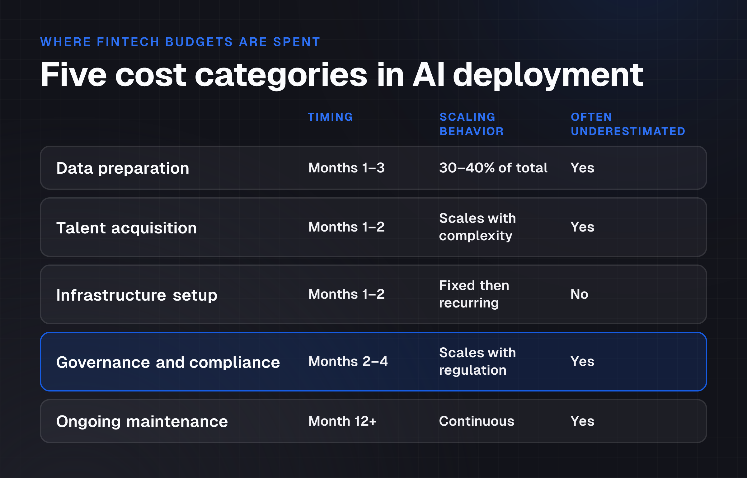 AI deployment cost divides into five distinct categories—infrastructure, talent, integration, governance, and maintenance—each with different scaling behavior and timing.