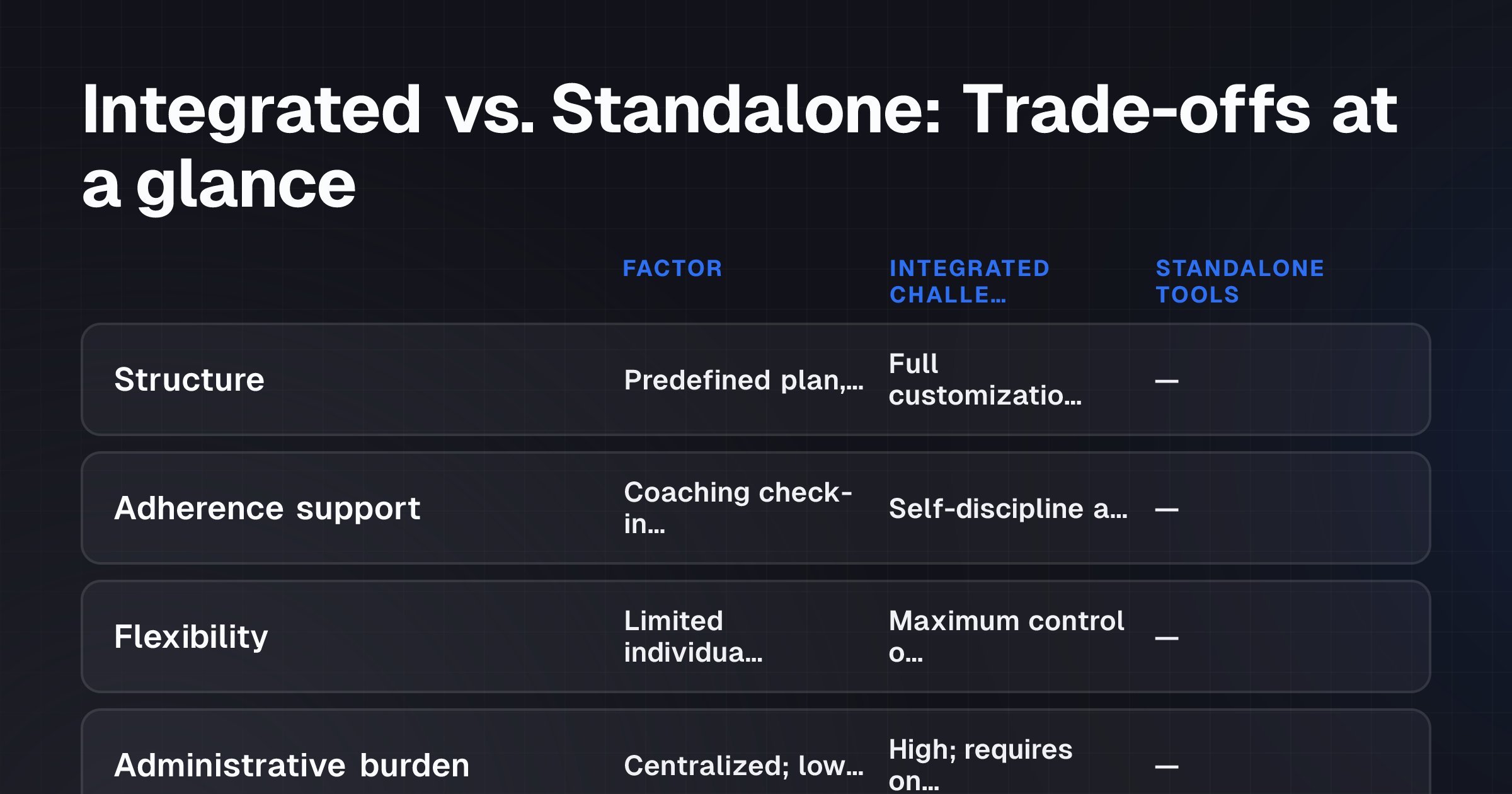 The reader can instantly compare integrated and standalone fitness programs across seven concrete factors—structure, support, flexibility, burden, data, and suitability—and see which option matches their profile without 