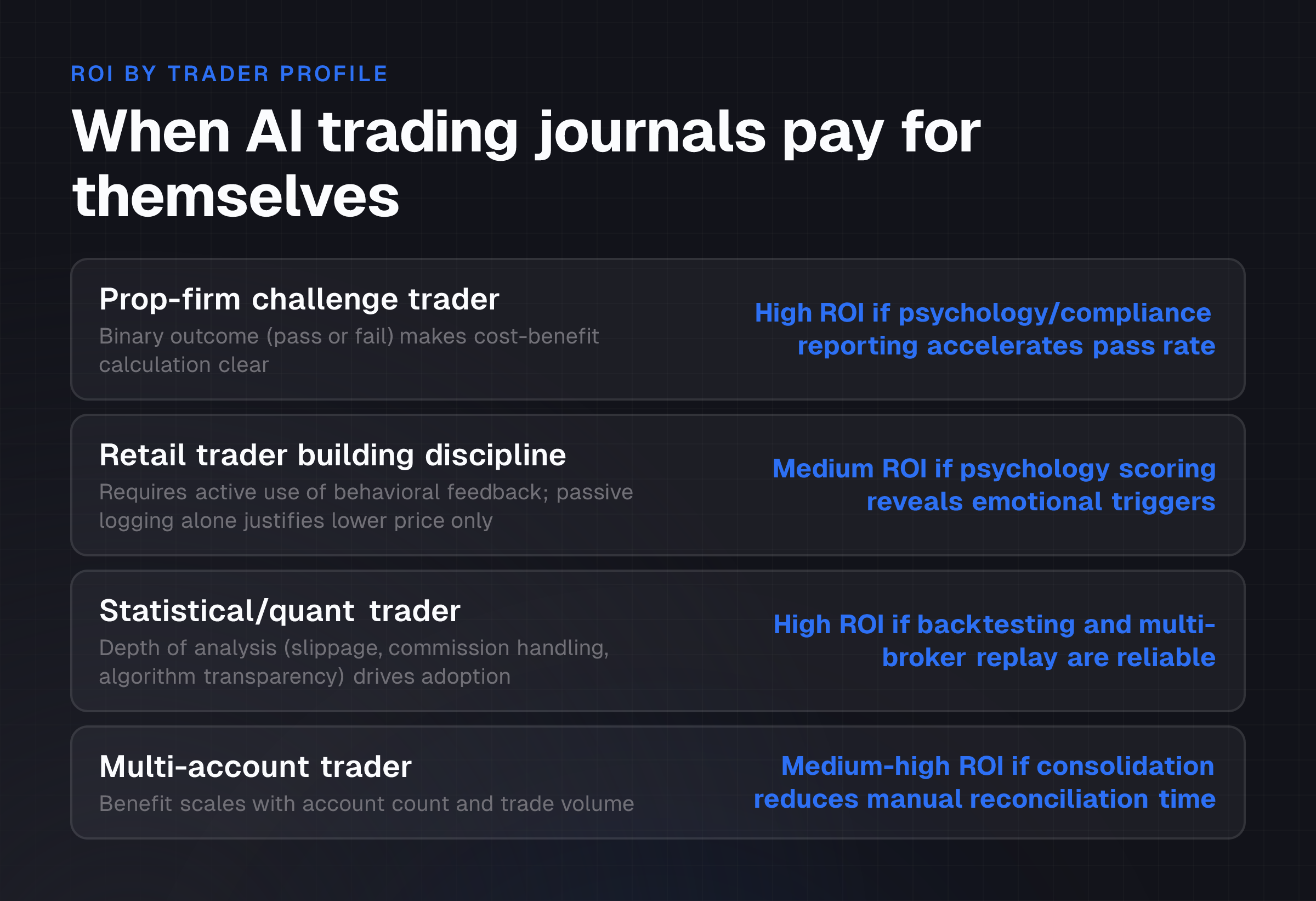 The trader sees that ROI depends on matching the tool's cost and feature depth to their specific bottleneck—prop-firm challenge vs. personal discipline improvement vs. statistical validation—and that low adoption kills v
