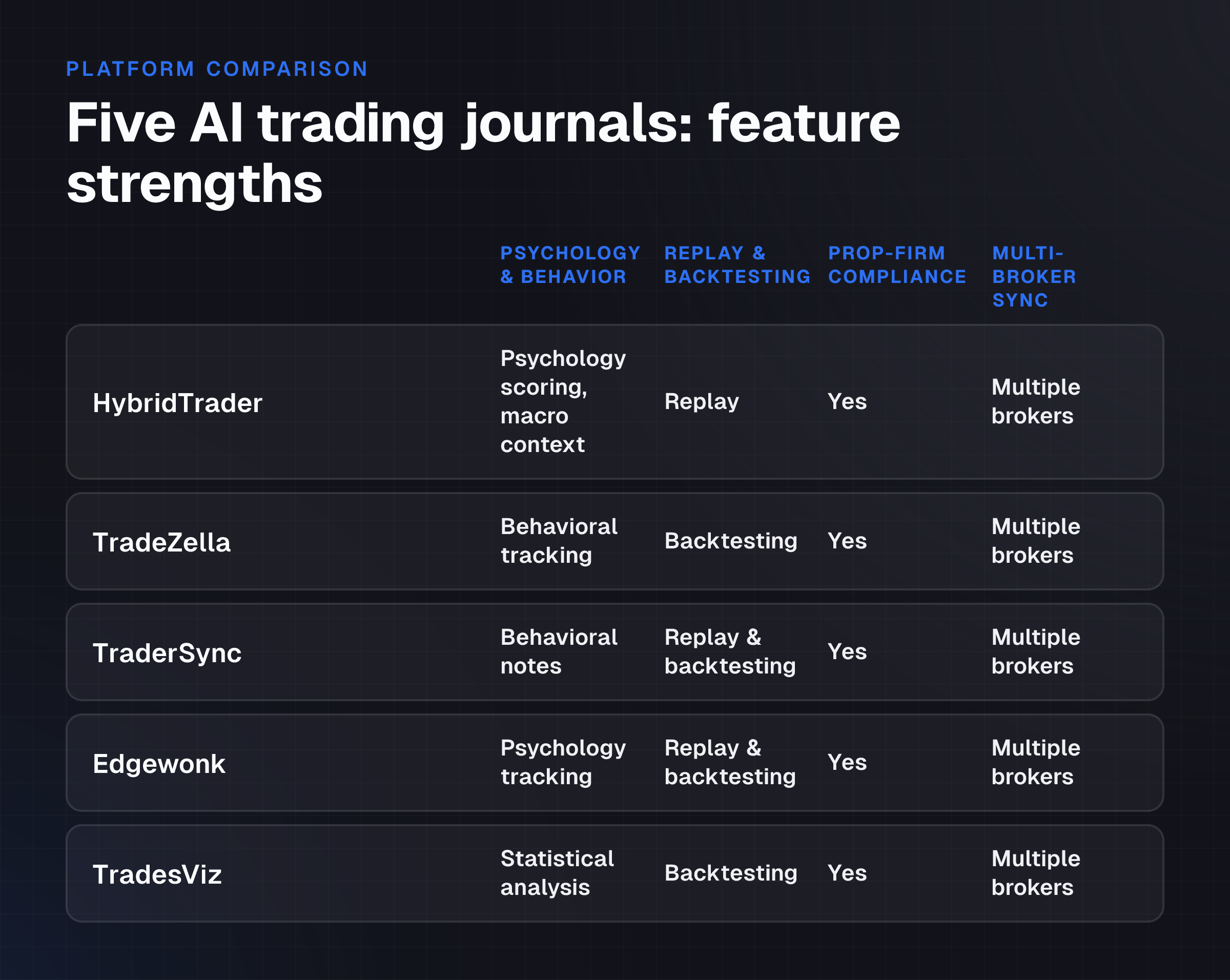 The trader sees at a glance which journal prioritizes which strength—psychology vs. replay vs. backtesting vs. compliance—and can match their own bottleneck to the platform that solves it, rather than guessing from text