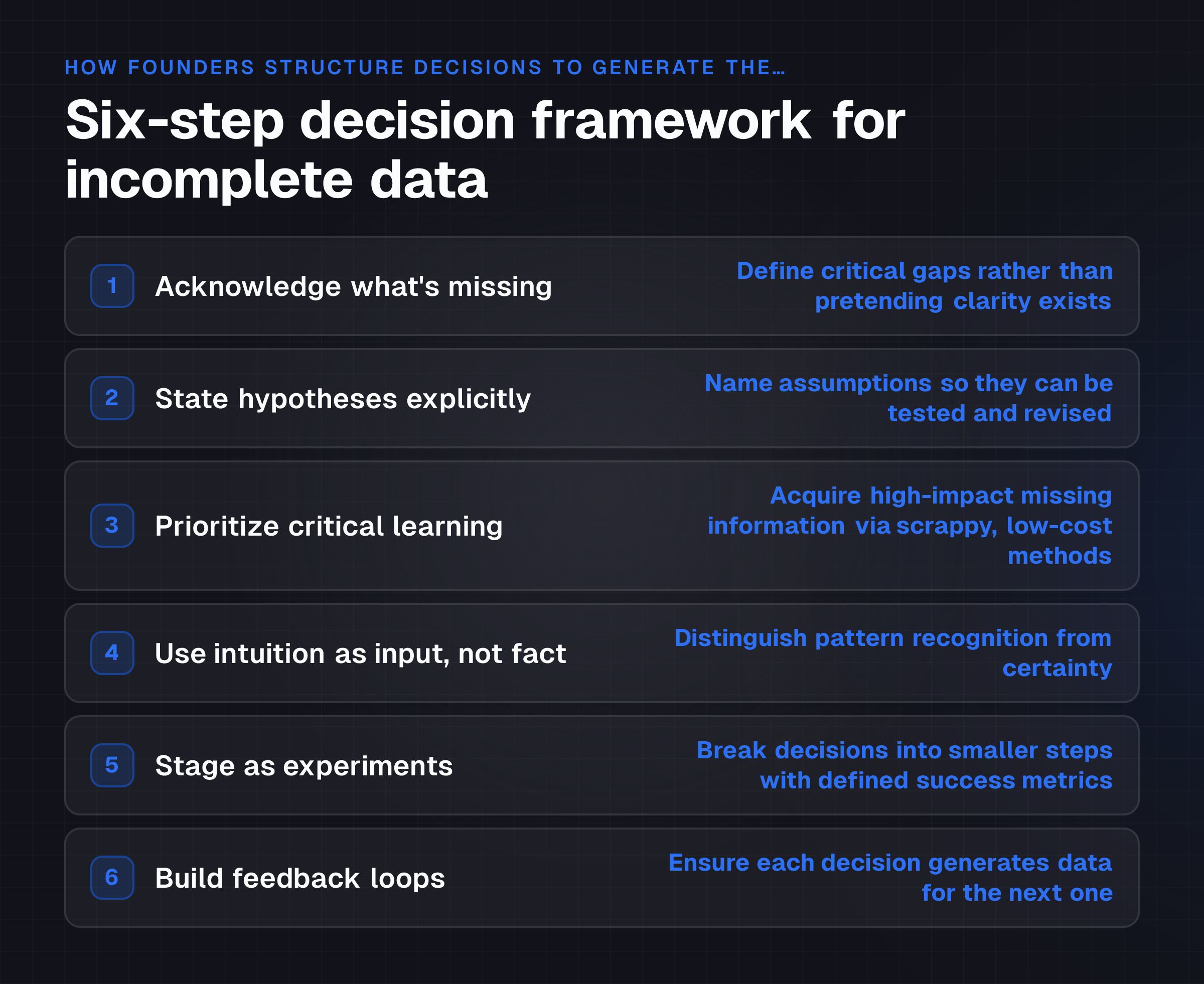 Founders follow a repeatable six-step process to make decisions under uncertainty: acknowledge gaps, state hypotheses, prioritize learning, use intuition carefully, stage as experiments, and build feedback loops. This fr