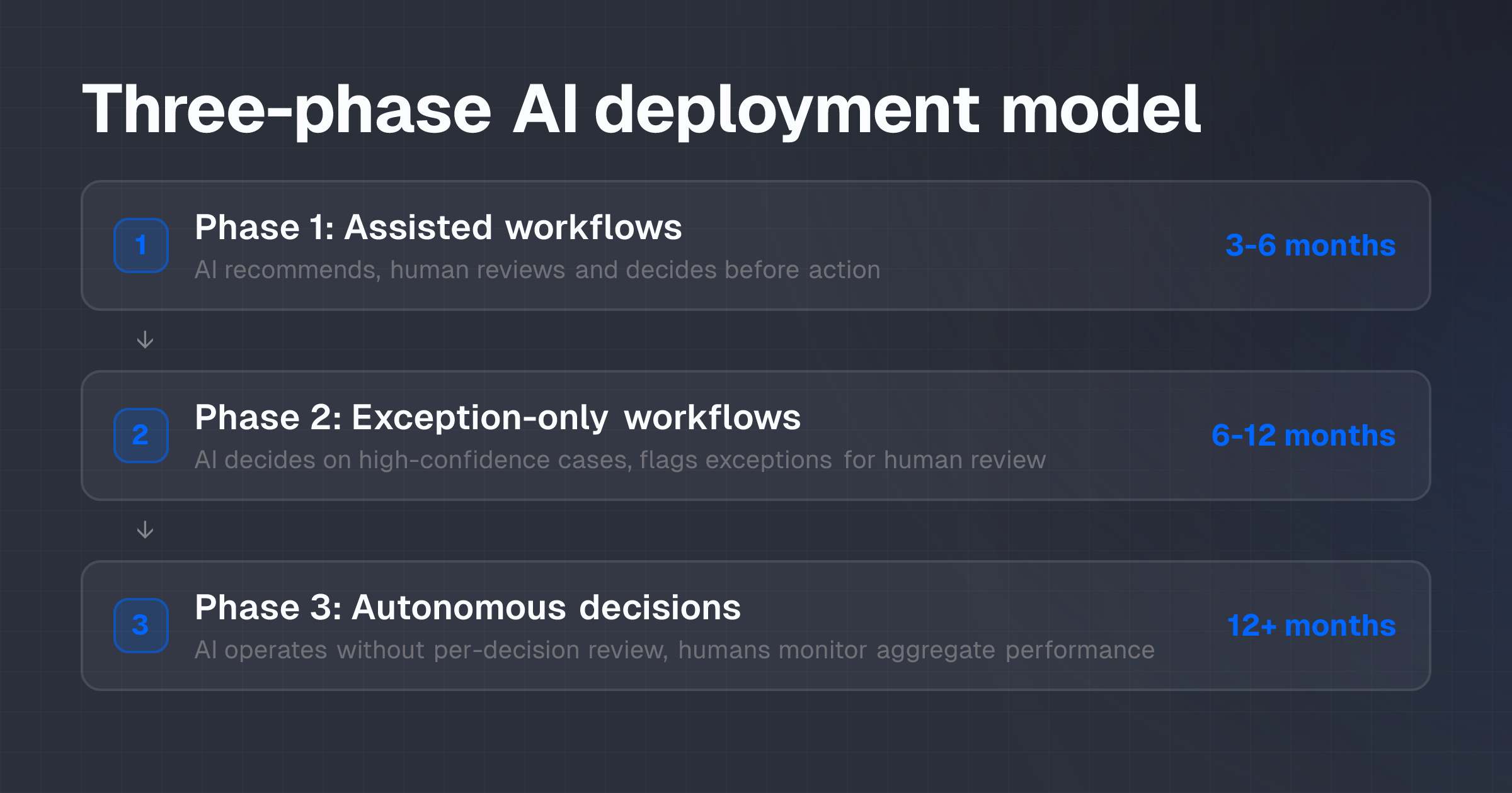 Flow diagram showing three-phase AI deployment from assisted workflows with human review to autonomous decisions with aggregate monitoring