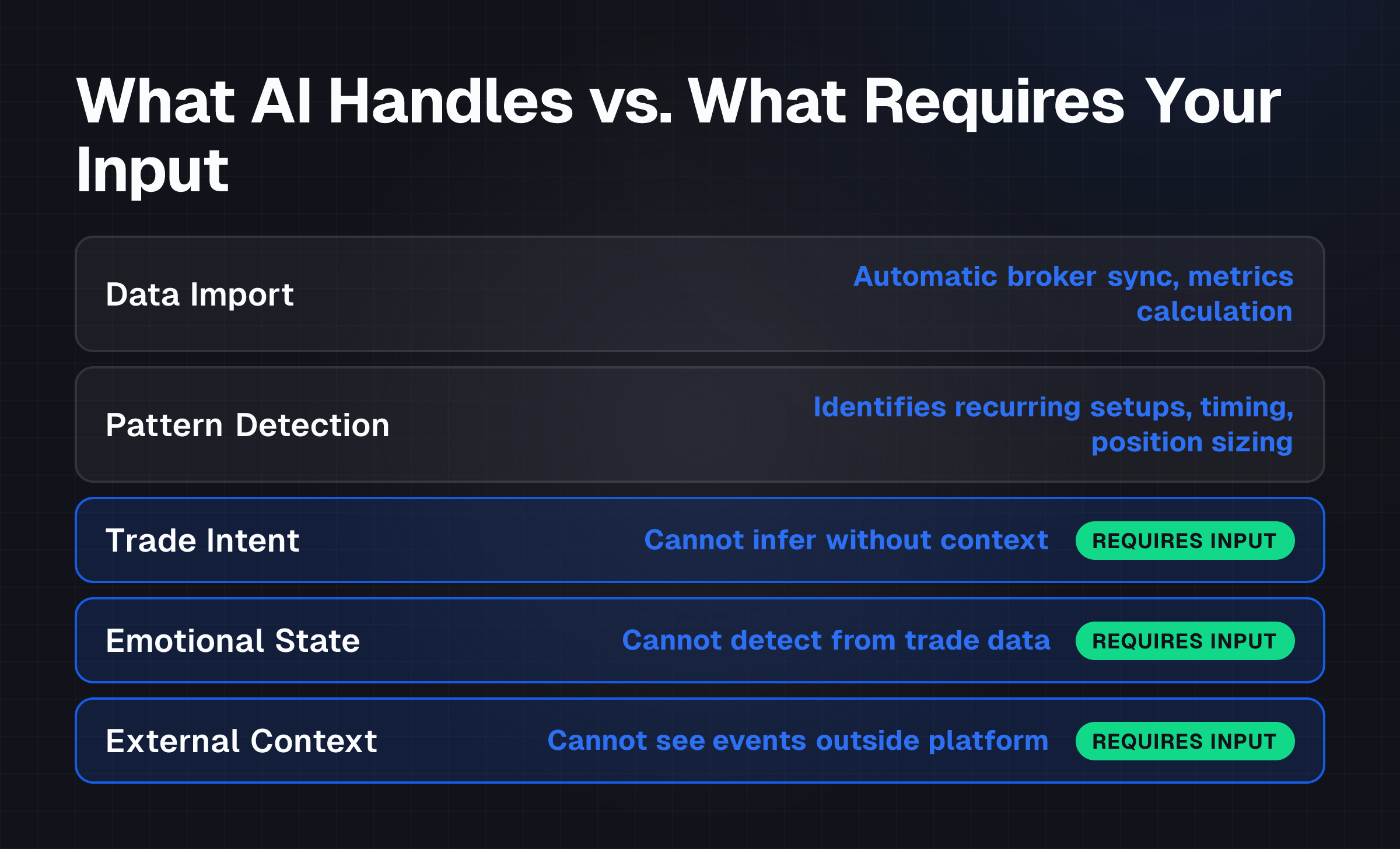 Comparison matrix showing which trading journal tasks AI automates versus which require structured human input for intent, emotion, and external context