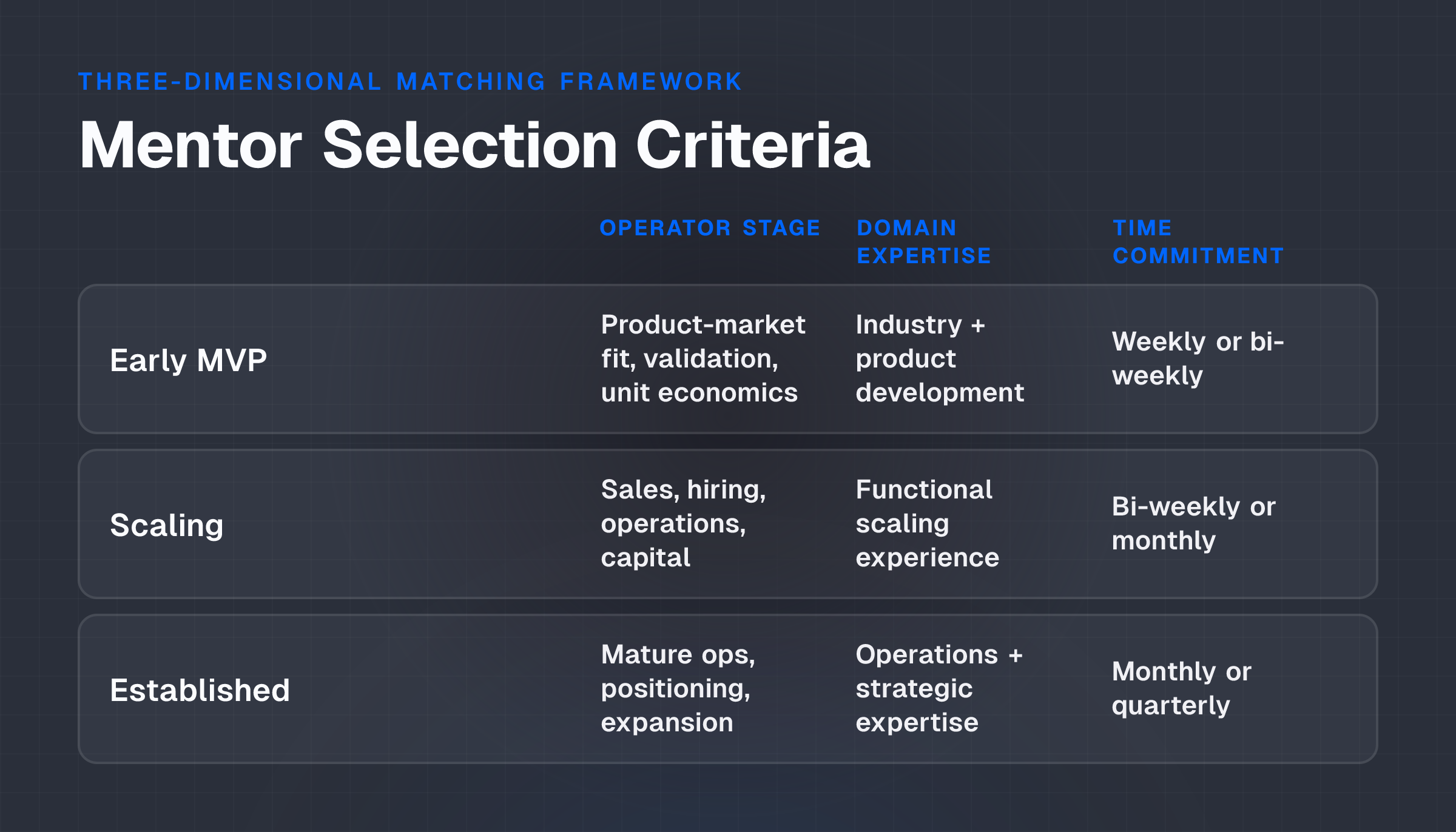 Matrix showing mentor selection criteria across operator stage, domain expertise, and time commitment dimensions