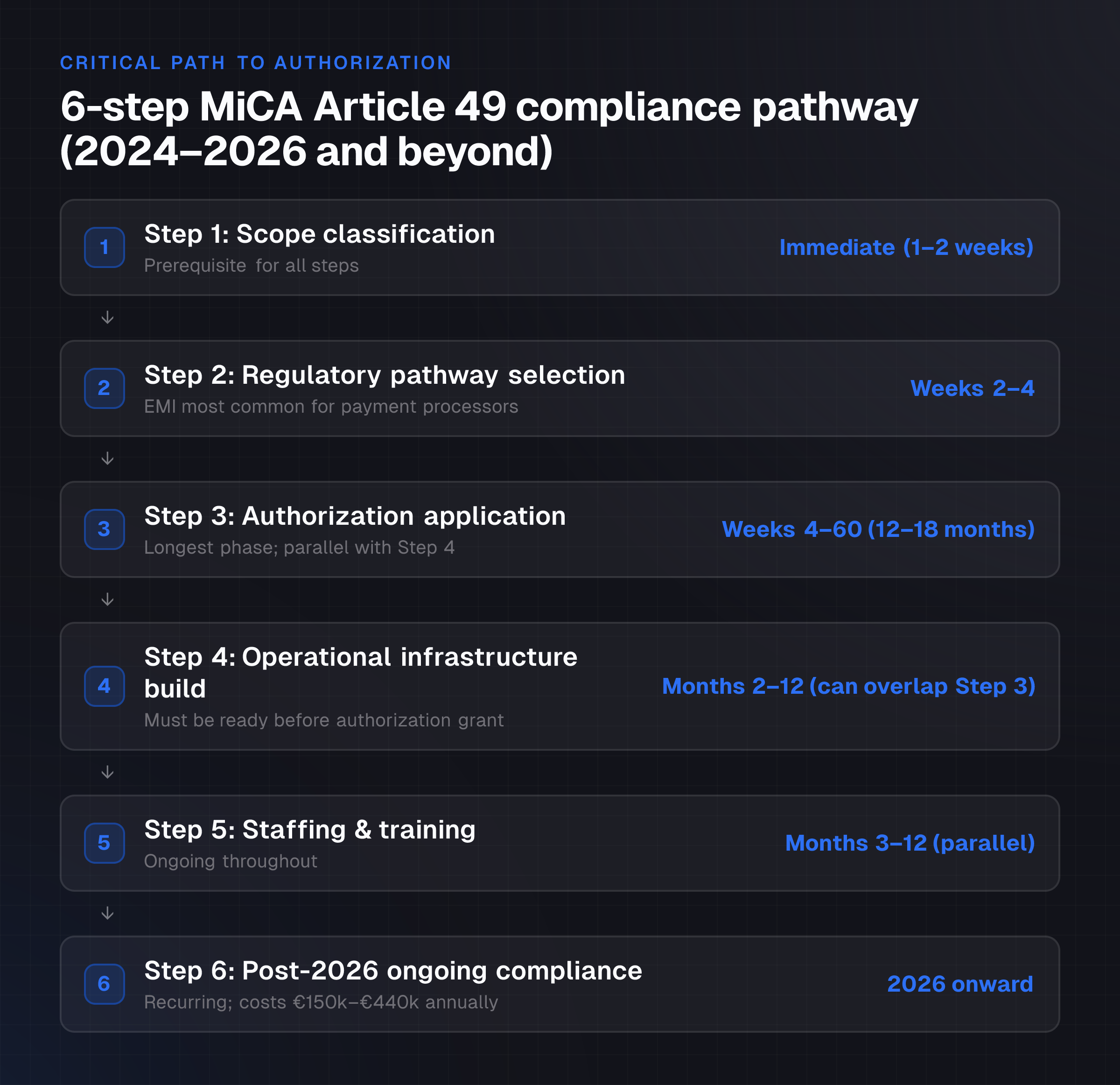 The reader sees the sequence, timing, and dependencies of the six mandatory steps in logical order, understands which can overlap and which must wait, and knows the critical path to meet the 2026 deadline.