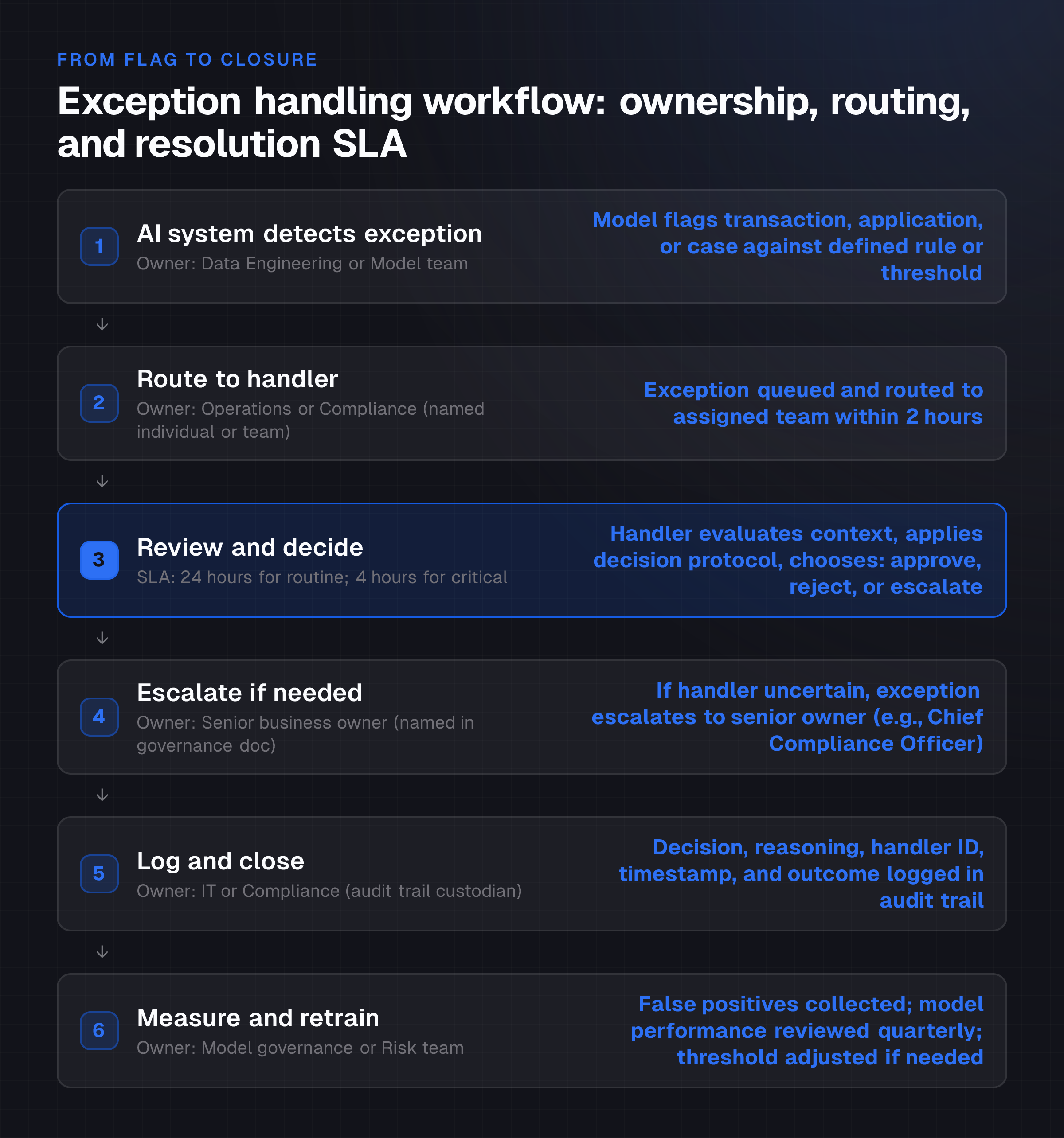 The reader understands the exact sequence by which exceptions move through the system, who is accountable at each stage, and what SLA governs each step. This transforms exception handling from invisible backlog into a me