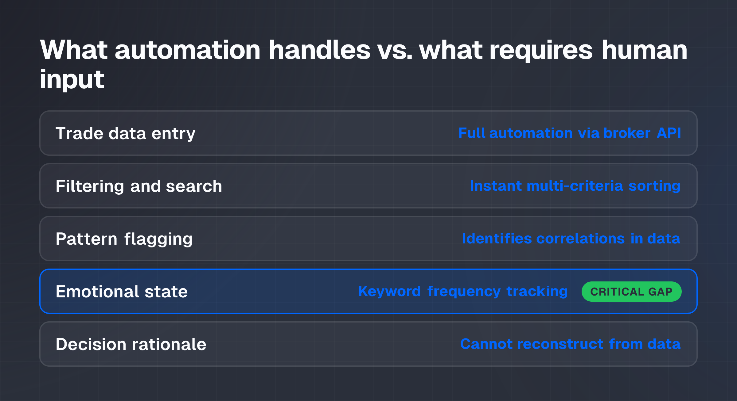 Comparison table showing which journaling tasks AI automation handles versus which require trader reflection and context