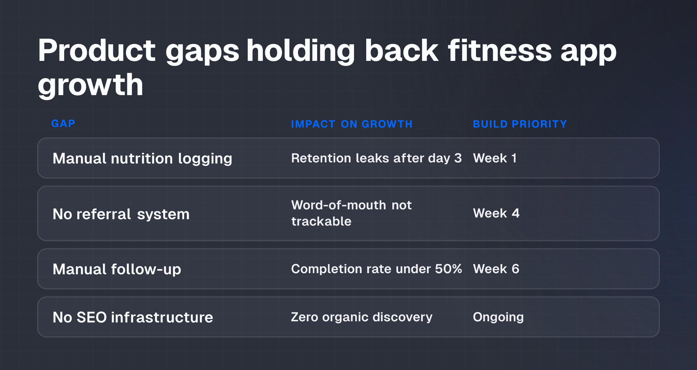 Matrix showing four product gaps in fitness apps and their impact on retention, referrals, follow-up, and discovery