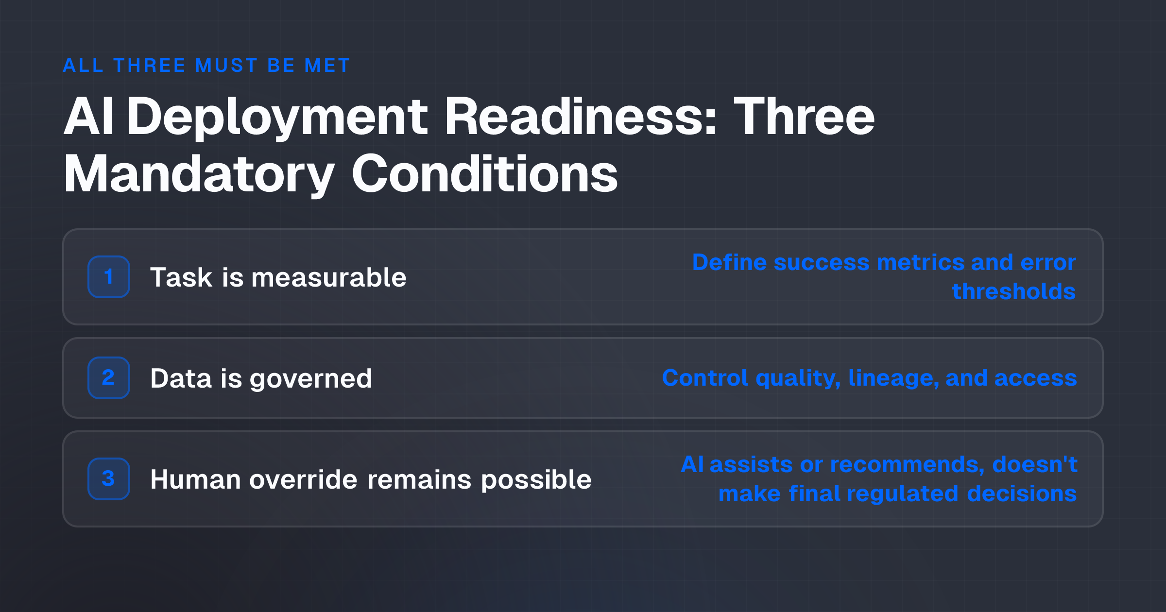 Checklist showing three mandatory conditions for safe AI automation deployment in fintech workflows