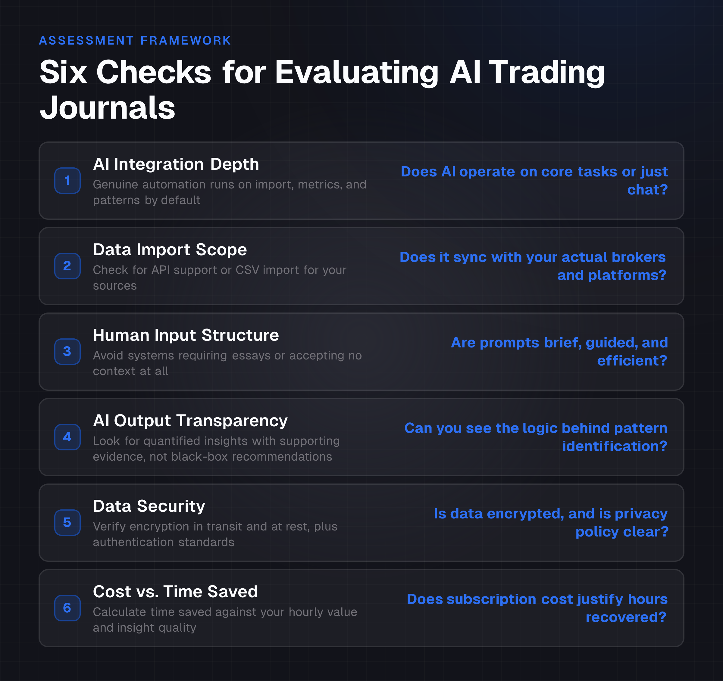 Checklist of six assessment criteria for evaluating AI trading journal tools, covering integration depth, data import, human input structure, transparency, security, and cost-benefit