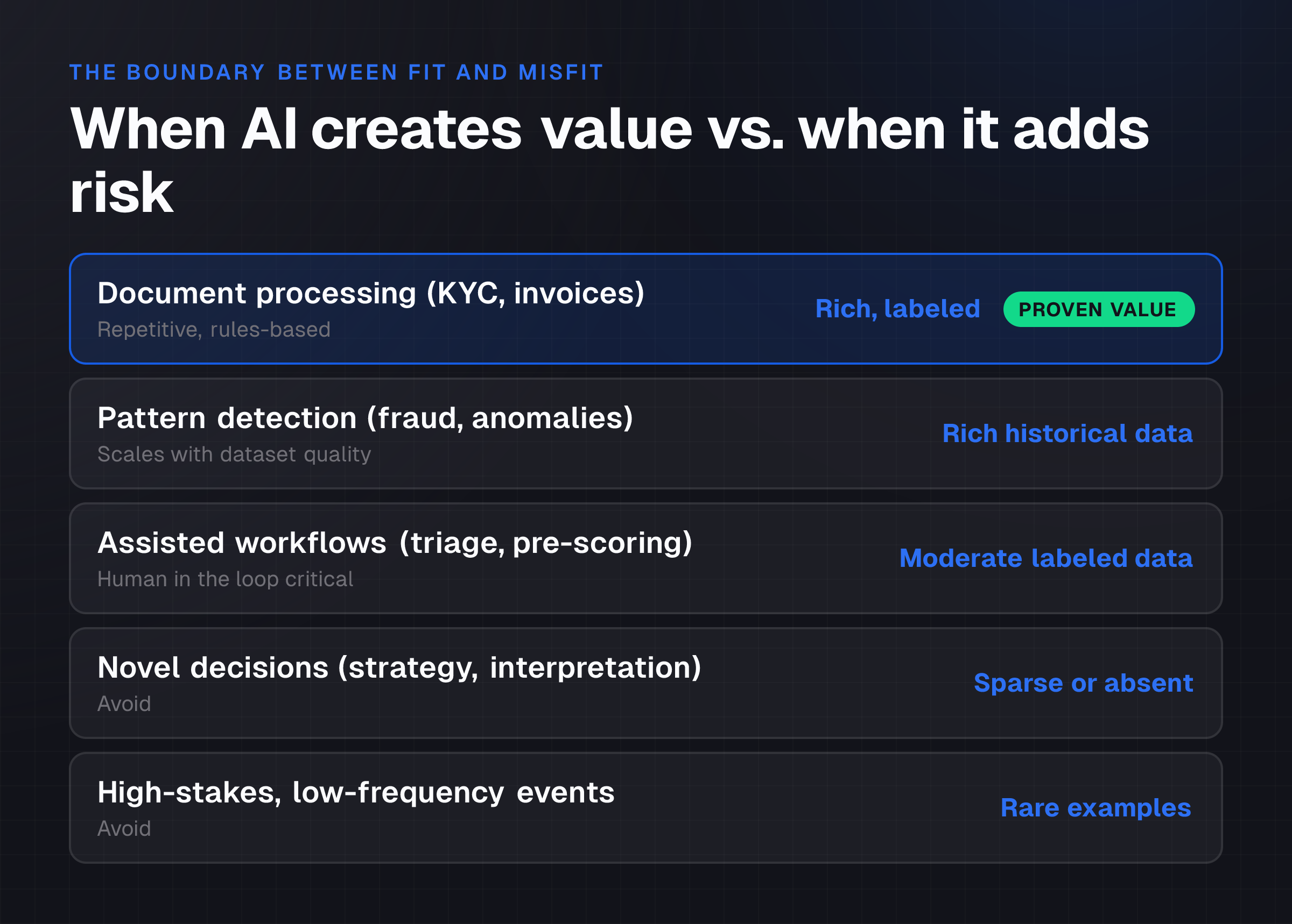 AI delivers measurable value only in narrow workflows where data is clean, outcomes are measurable, and human review remains possible; it adds risk in ambiguous or low-frequency decisions.