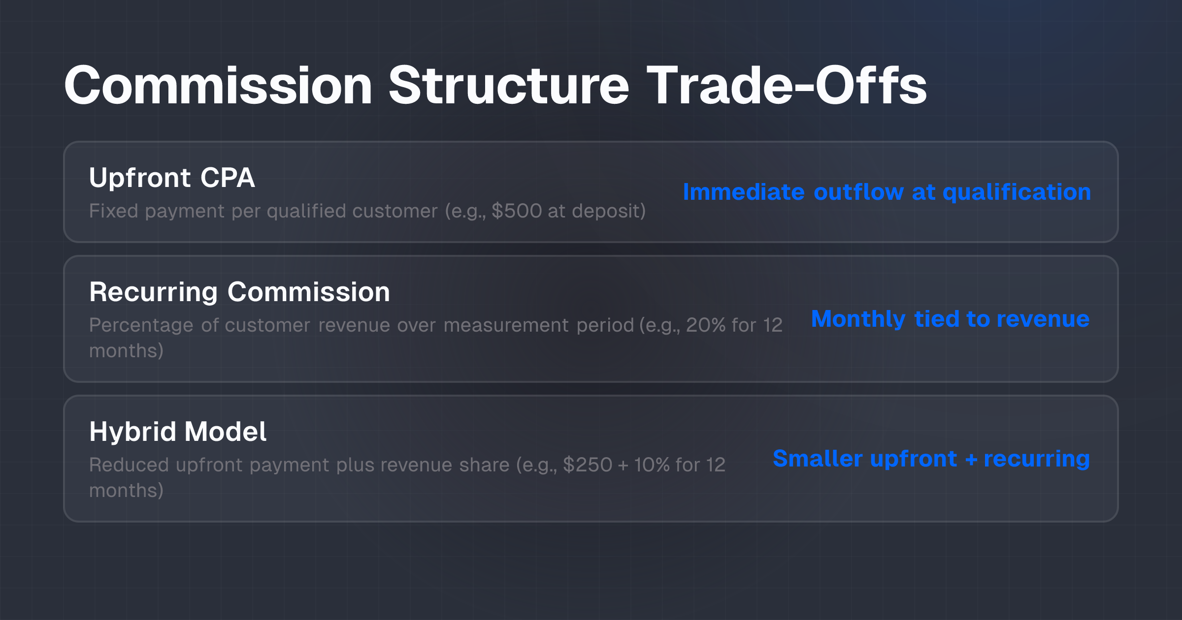 Comparison table showing upfront CPA, recurring commission, and hybrid commission structures with timing, incentive, and risk trade-offs
