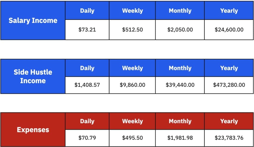 December's daily income was over 00. All form the 4 sources of income based around trading